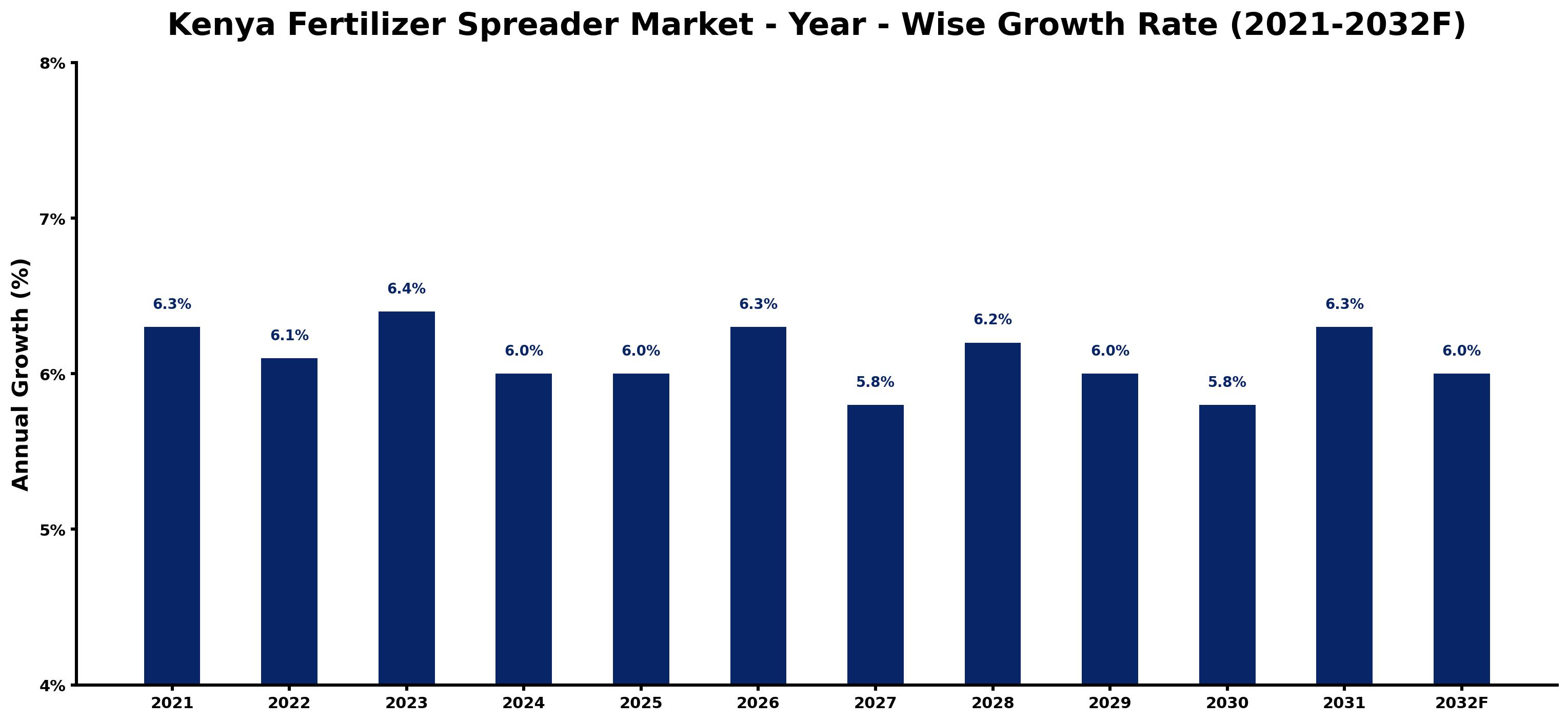 Kenya Fertilizer Spreader Market Year-wise Growth Rate and Key Drivers