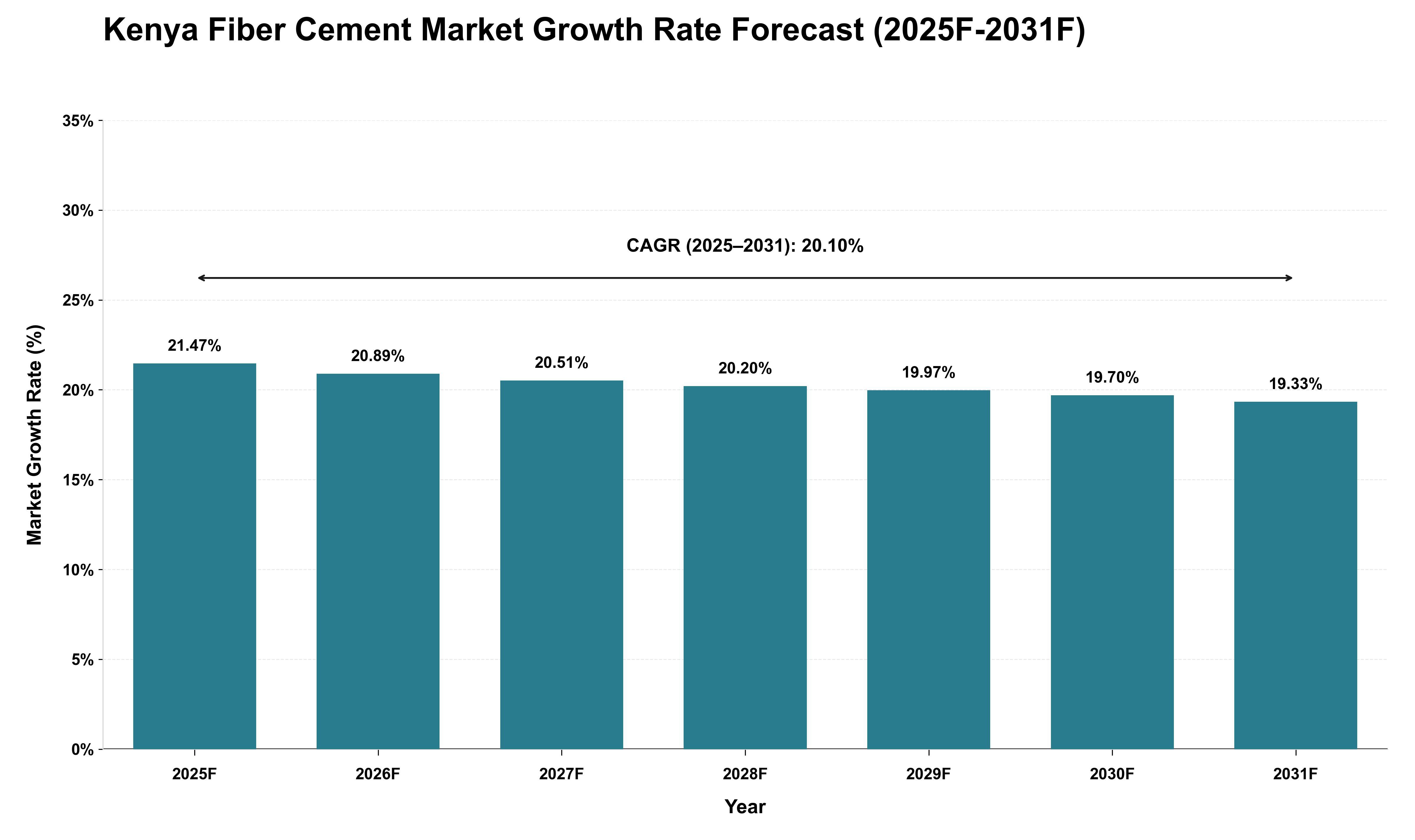 Kenya Fiber Cement Market Growth Rate Analysis (2025 - 2031)