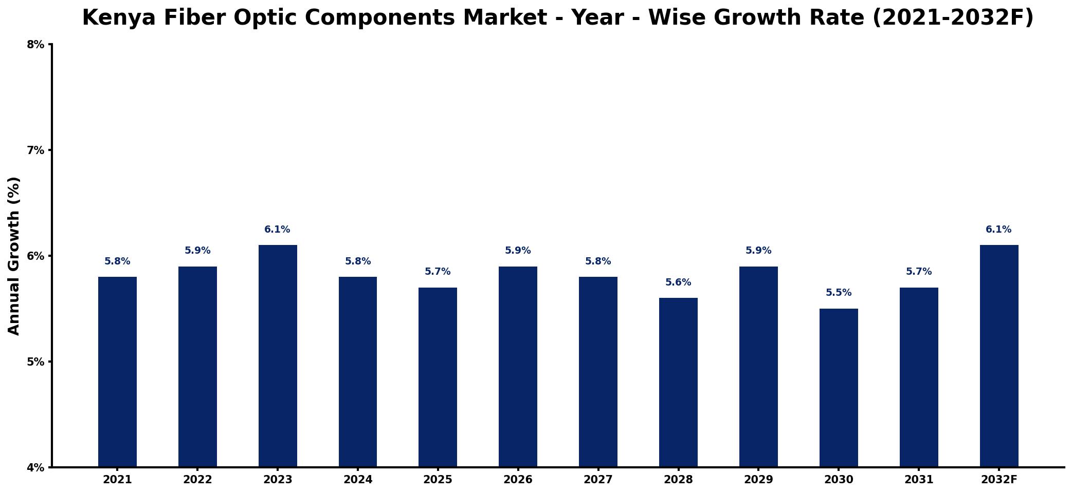 Kenya Fiber Optic Components Market Year-wise Growth Rate and Key Drivers