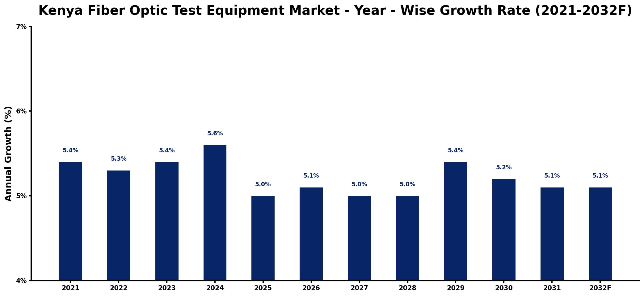 Kenya Fiber Optic Test Equipment Market Year-wise Growth Rate and Key Drivers