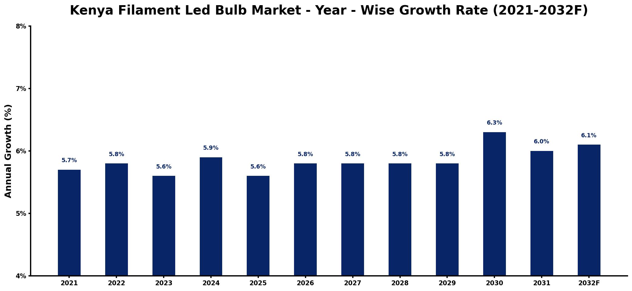 Kenya Filament Led Bulb Market Year-wise Growth Rate and Key Drivers