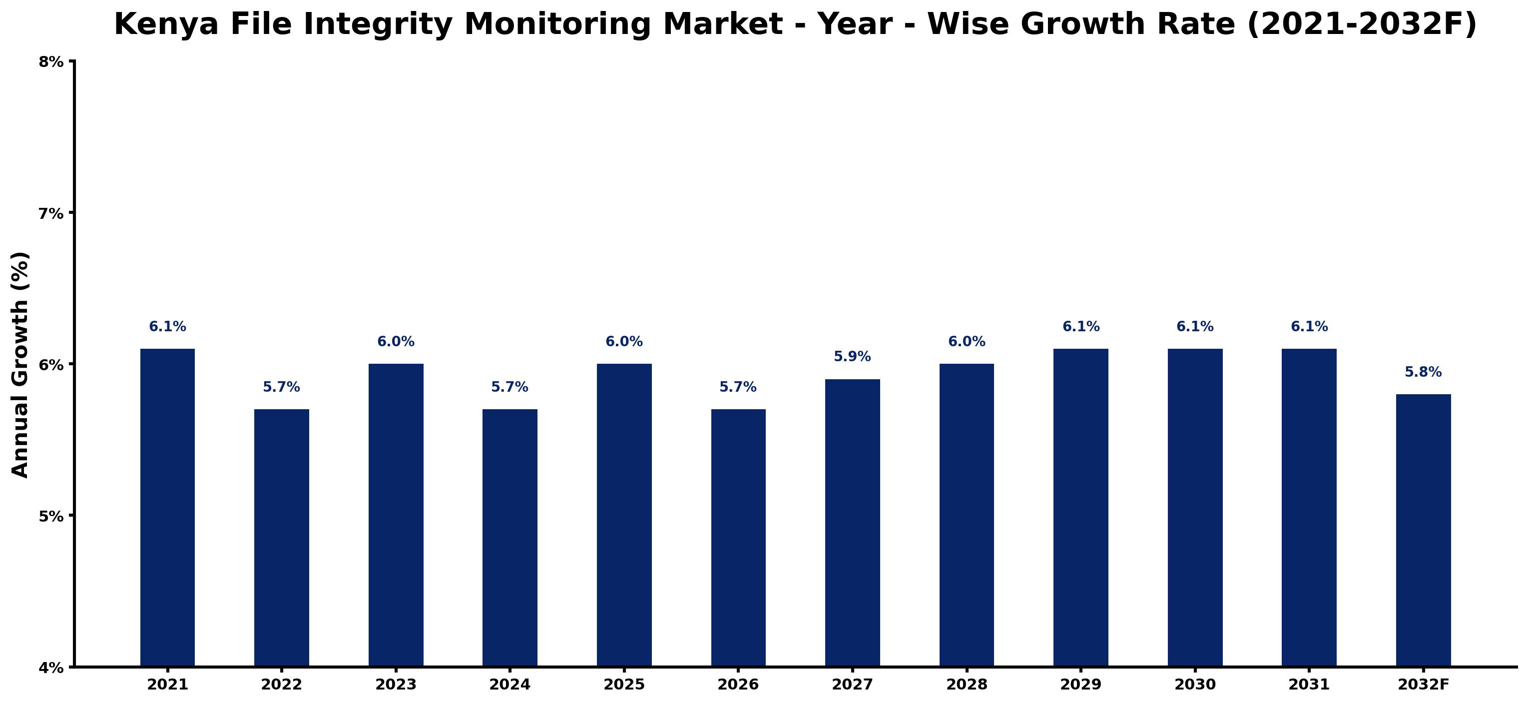 Kenya File Integrity Monitoring Market Year-wise Growth Rate and Key Drivers
