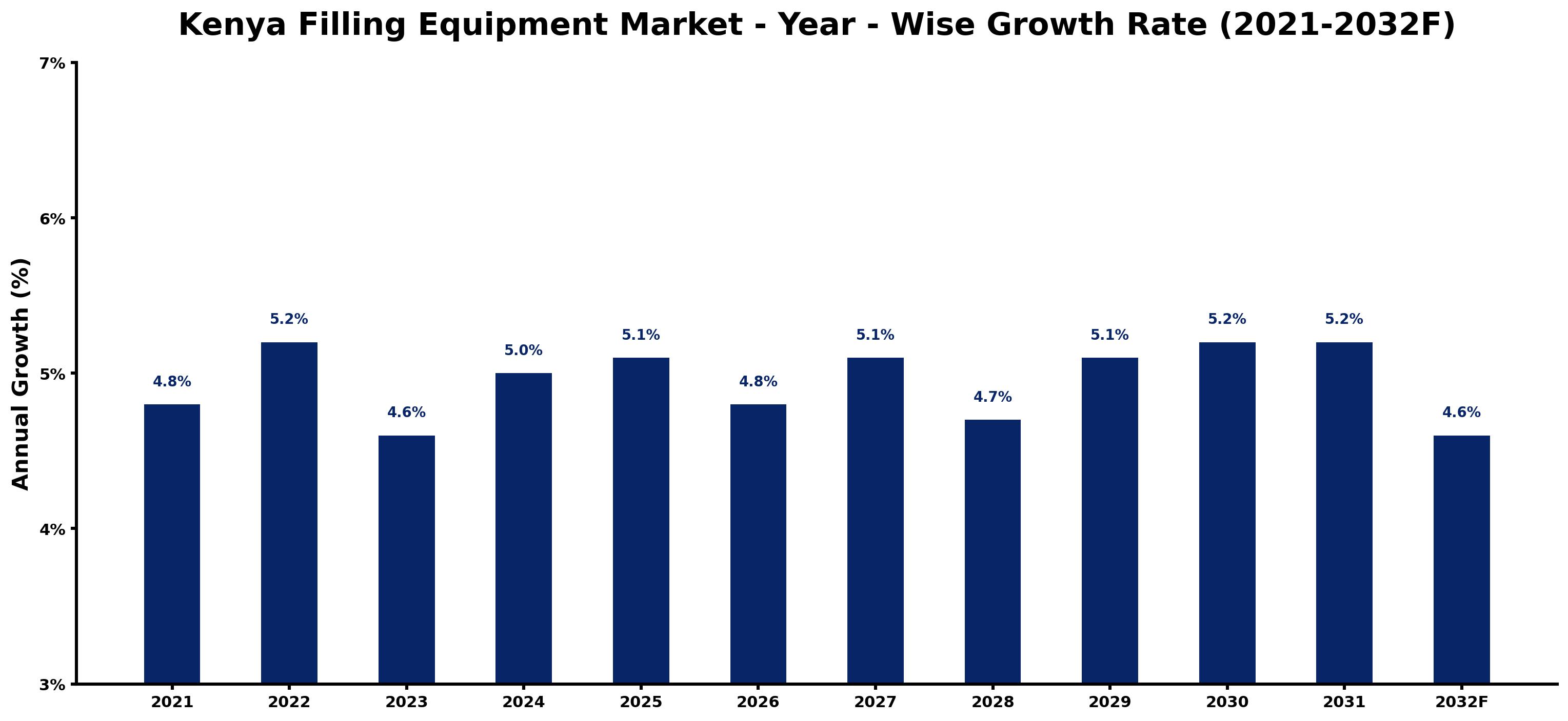 Kenya Filling Equipment Market Year-wise Growth Rate and Key Drivers