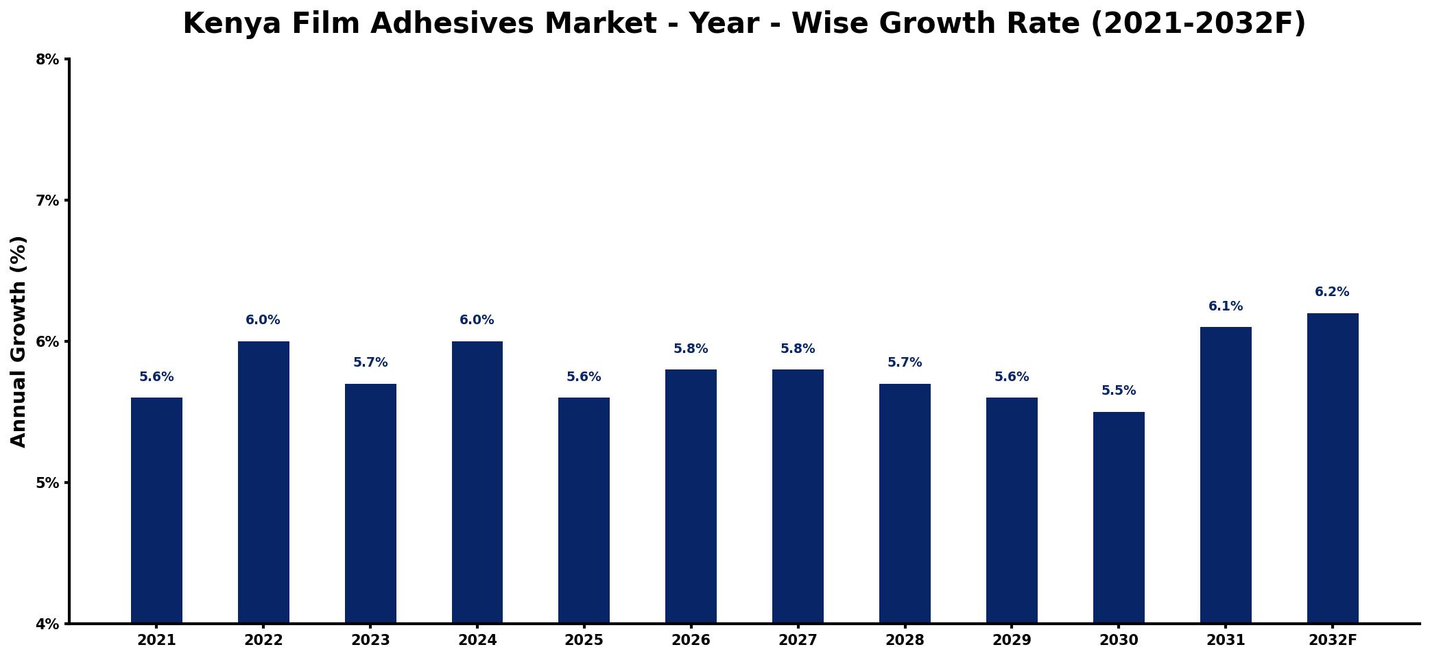 Kenya Film Adhesives Market Year-wise Growth Rate and Key Drivers