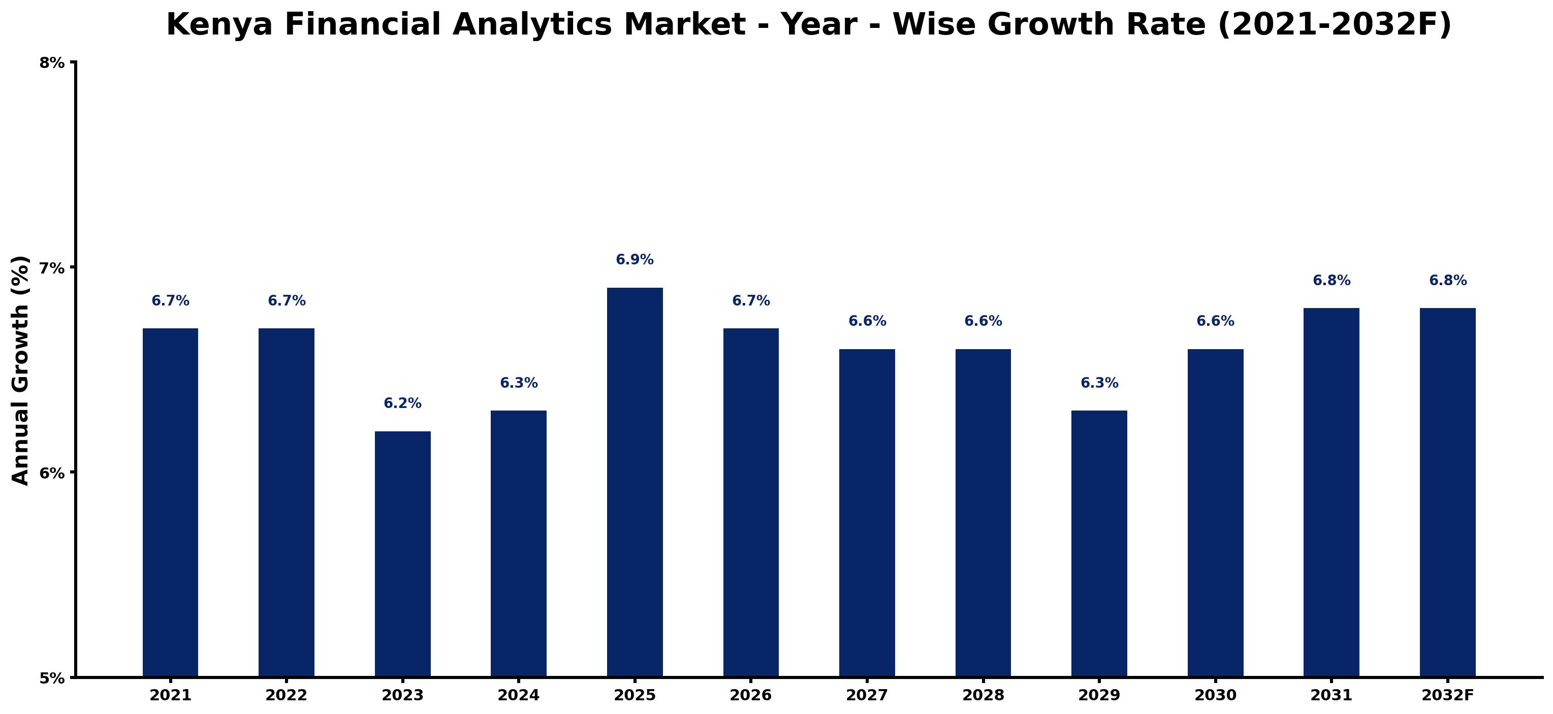 Kenya Financial Analytics Market Year-wise Growth Rate and Key Drivers