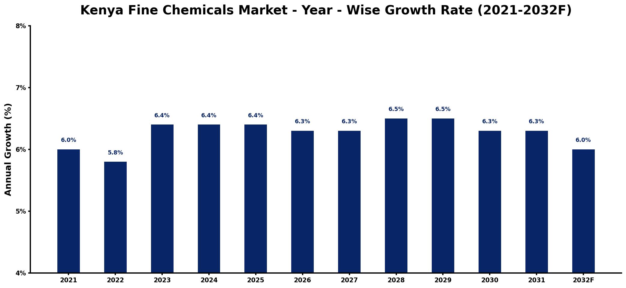 Kenya Fine Chemicals Market Year-wise Growth Rate and Key Drivers