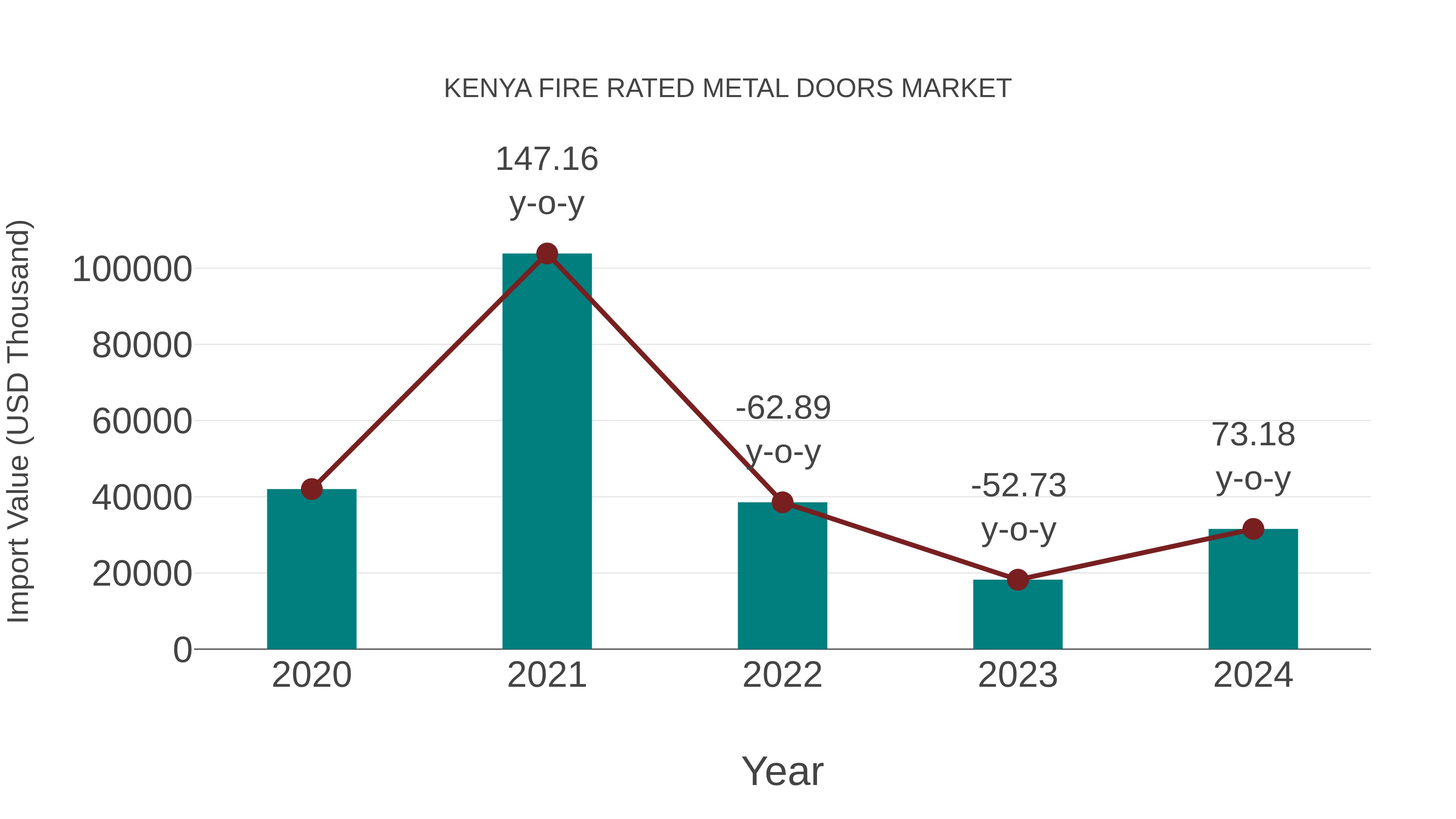  Kenya Fire Rated Metal Doors Market: Import Trend Analysis