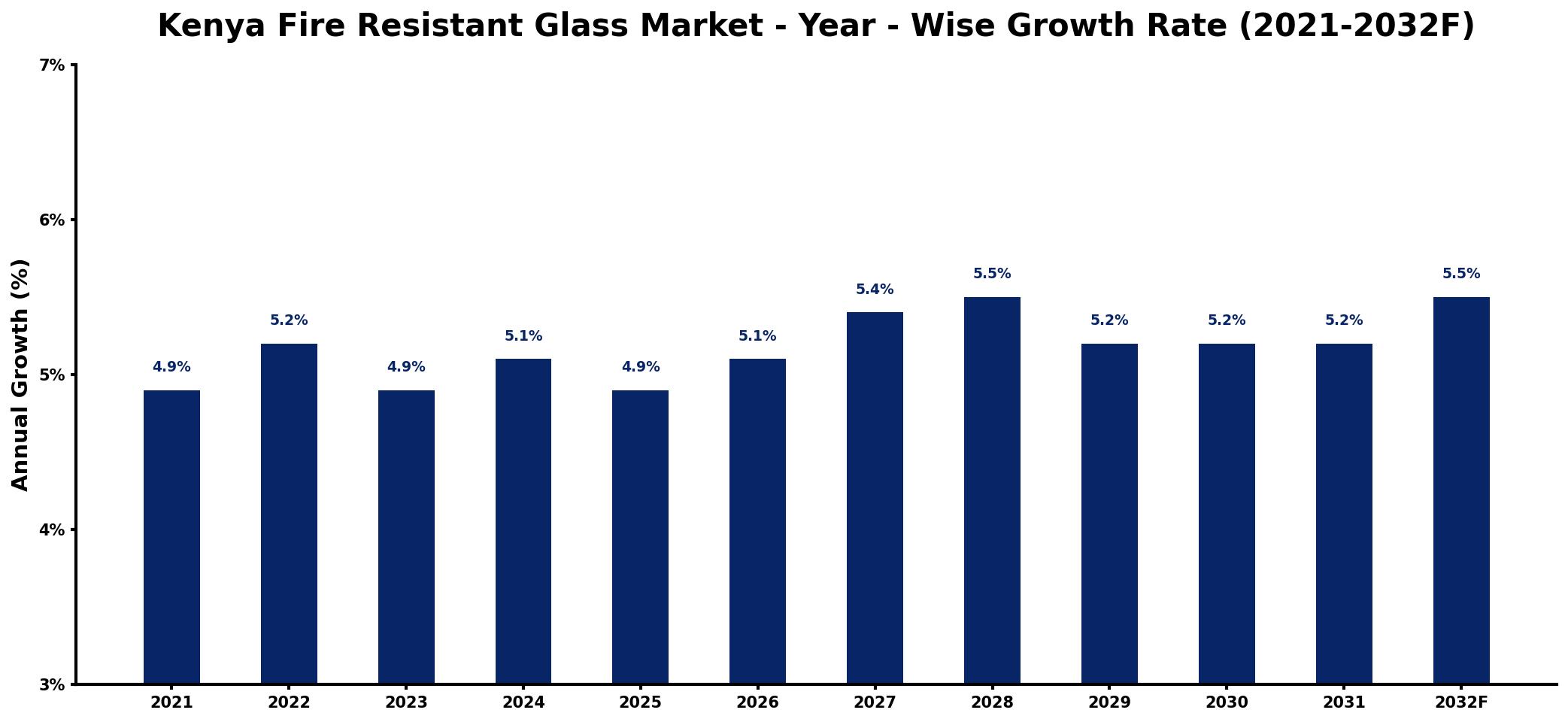 Kenya Fire Resistant Glass Market Year-wise Growth Rate and Key Drivers