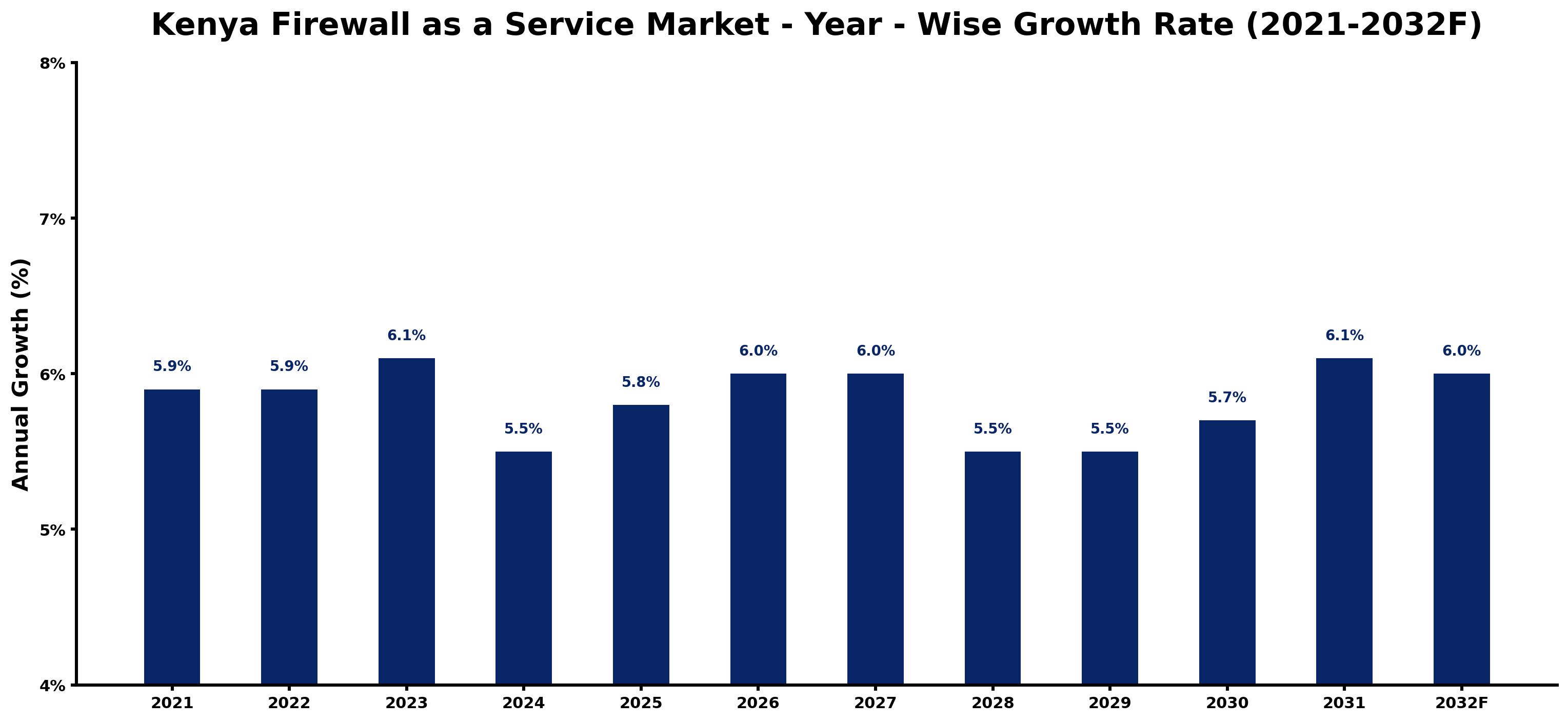 Kenya Firewall as a Service Market Year-wise Growth Rate and Key Drivers