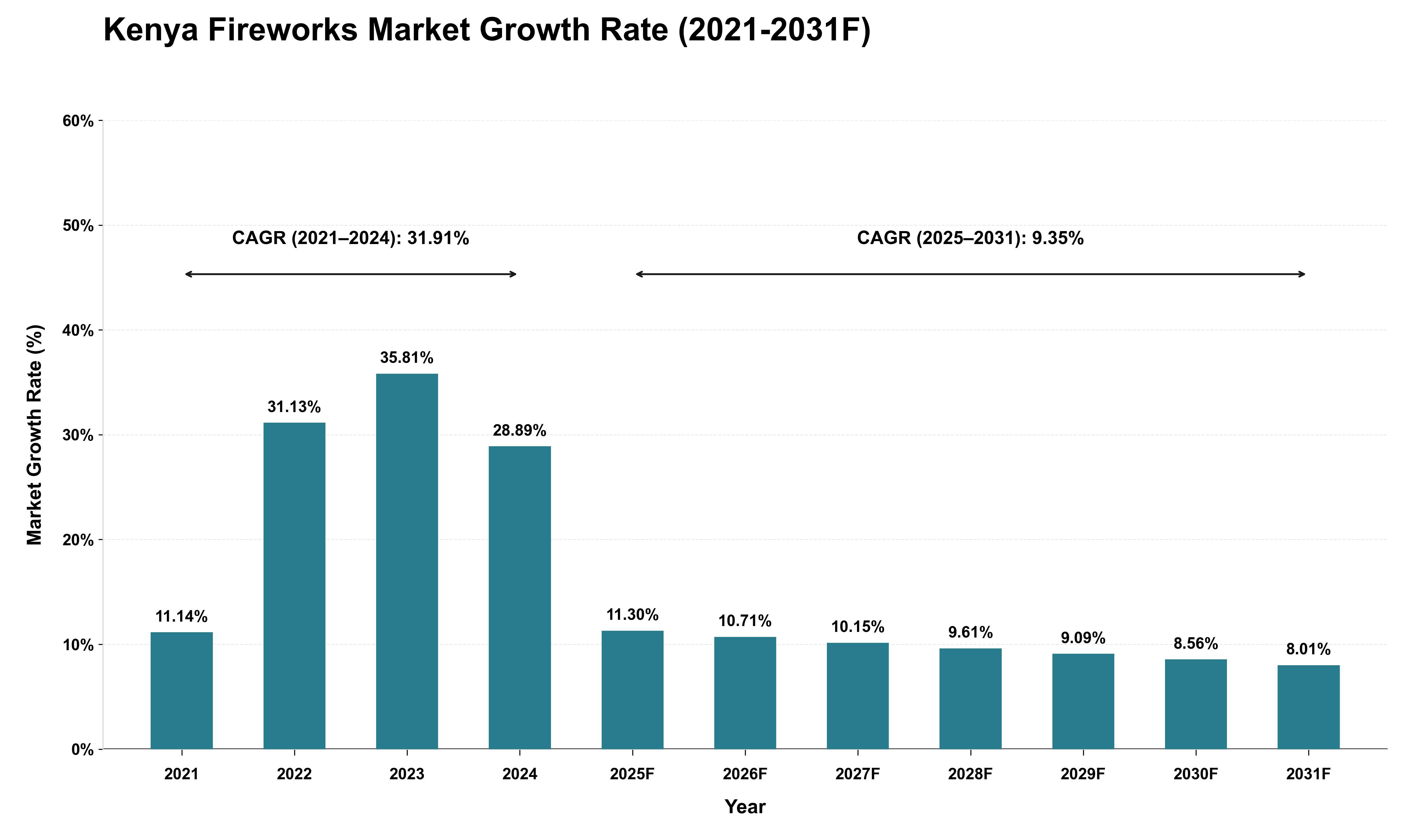 Kenya Fireworks Market Growth Rate Analysis (2021 - 2031)