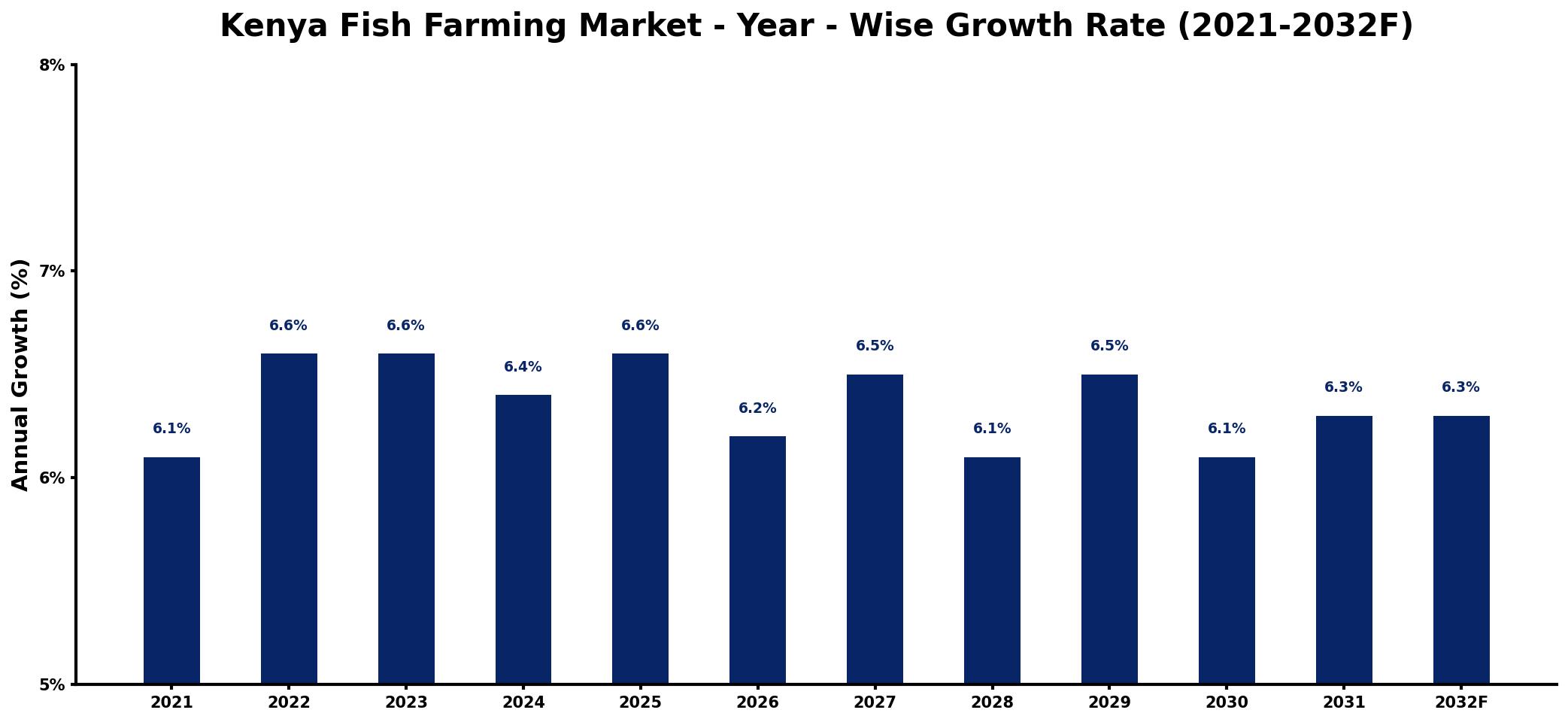 Kenya Fish Farming Market Year-wise Growth Rate and Key Drivers