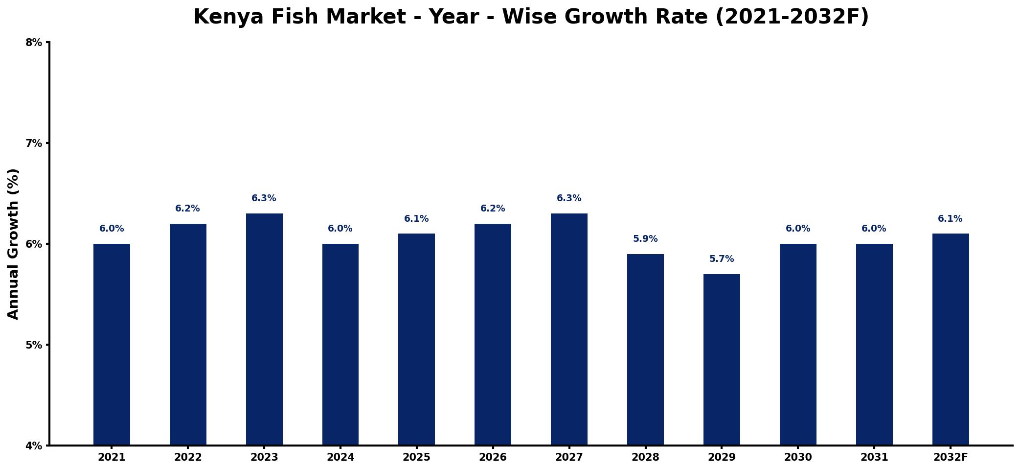 Kenya Fish Market Year-wise Growth Rate and Key Drivers