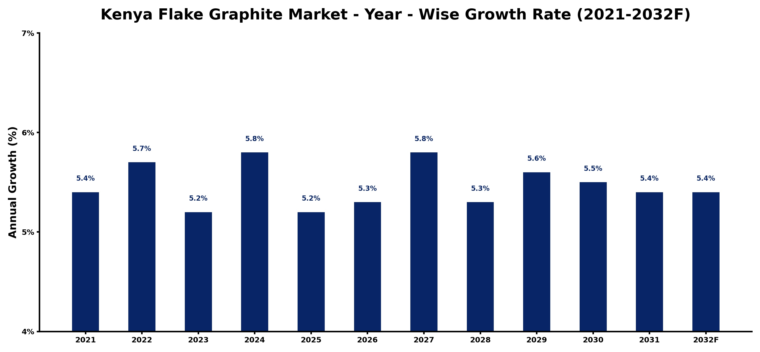Kenya Flake Graphite Market Year-wise Growth Rate and Key Drivers
