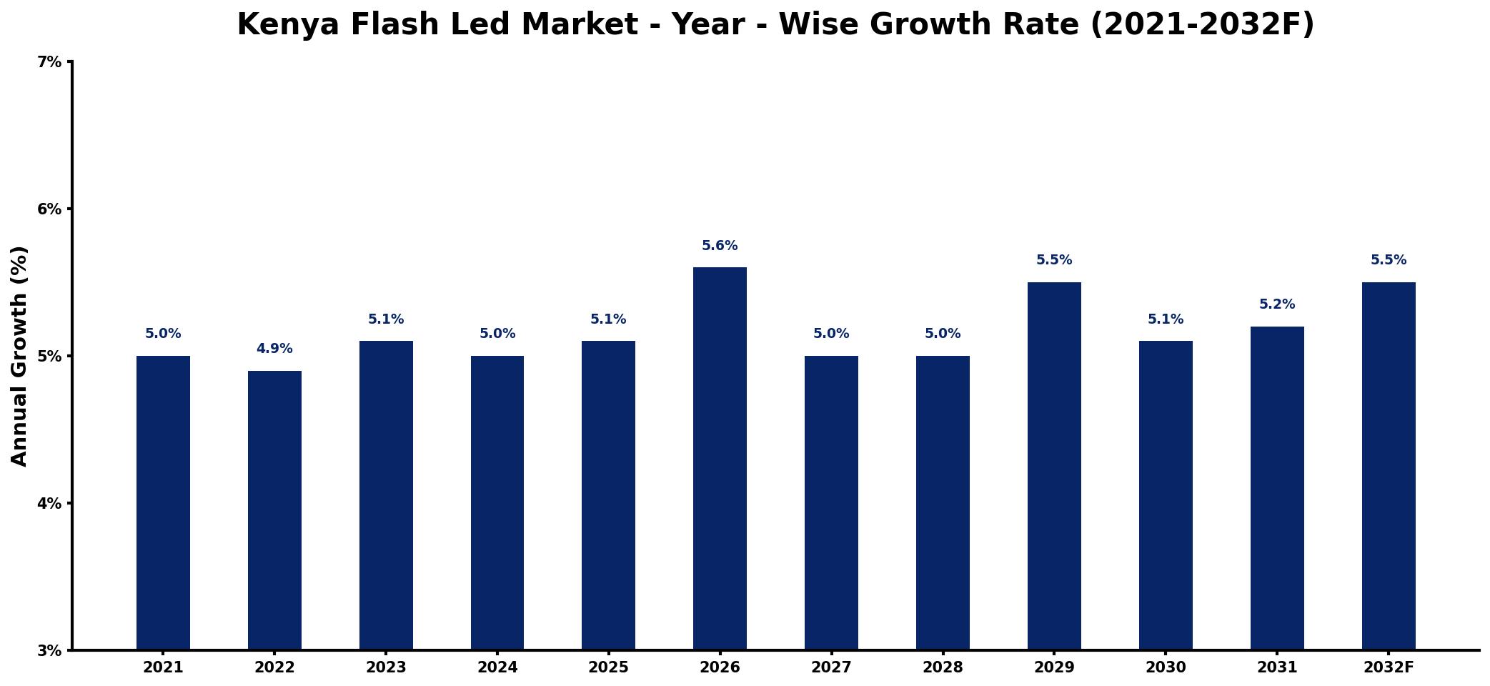 Kenya Flash Led Market Year-wise Growth Rate and Key Drivers