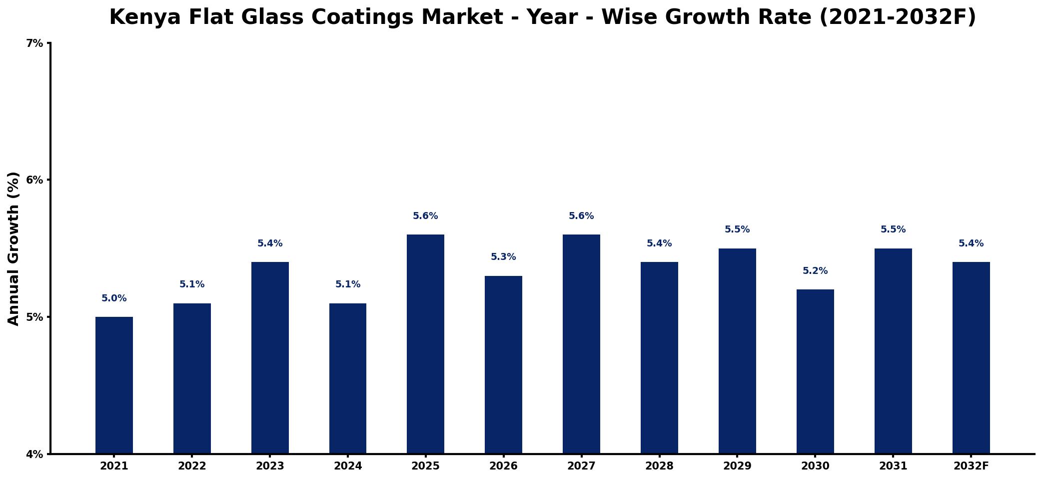 Kenya Flat Glass Coatings Market Year-wise Growth Rate and Key Drivers