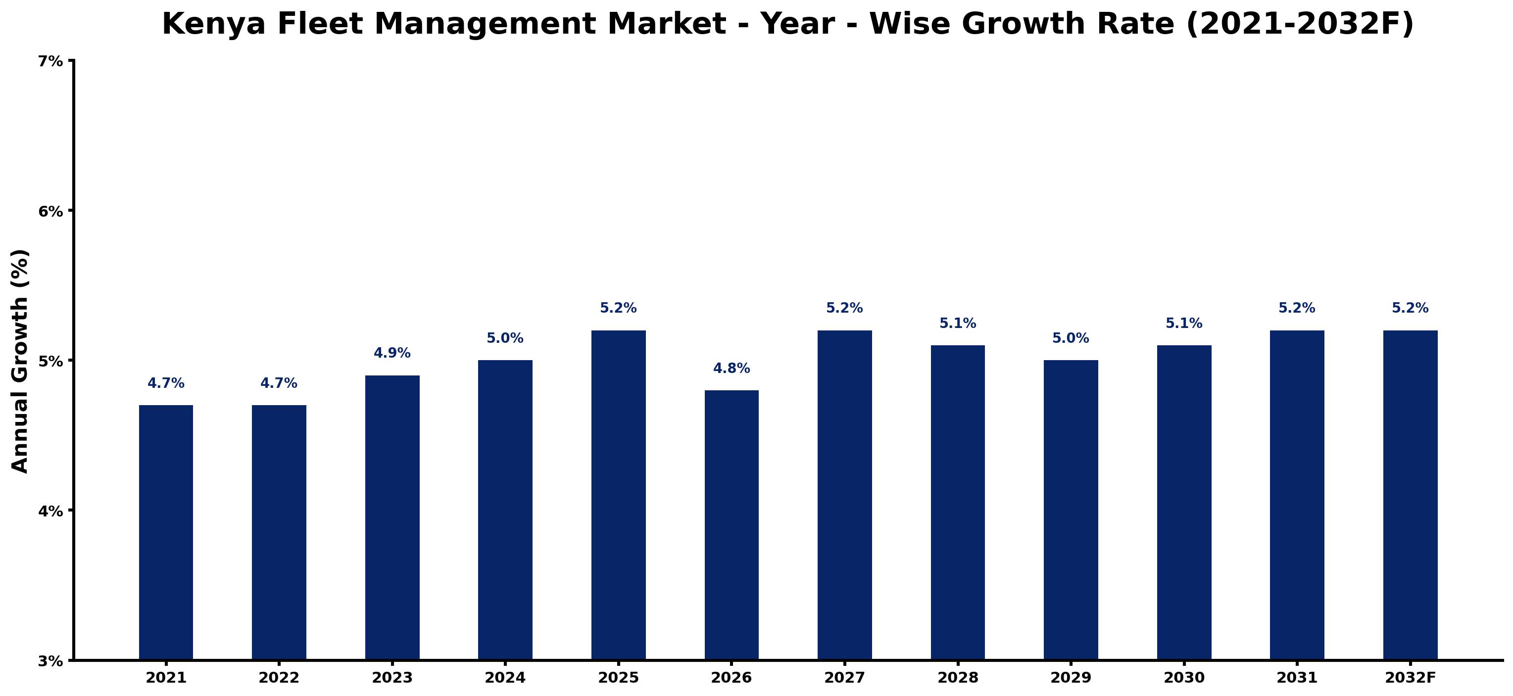 Kenya Fleet Management Market Year-wise Growth Rate and Key Drivers