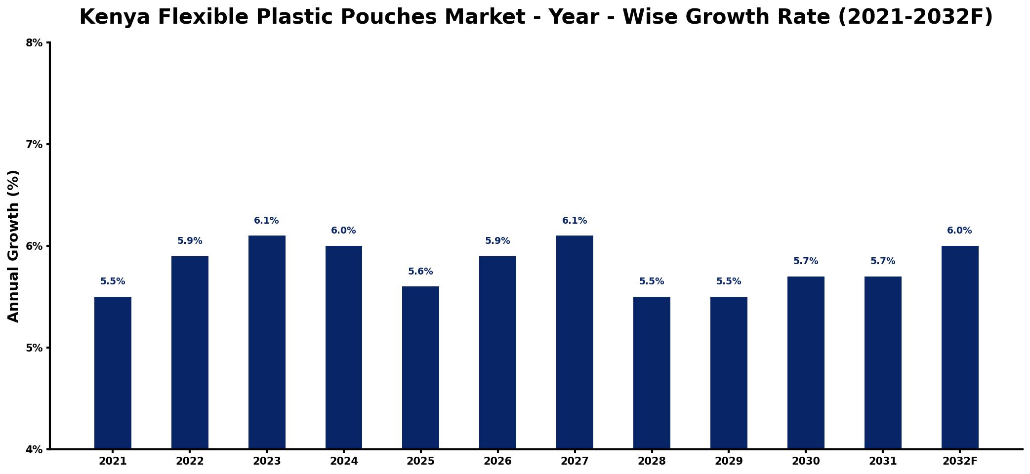 Kenya Flexible Plastic Pouches Market Year-wise Growth Rate and Key Drivers
