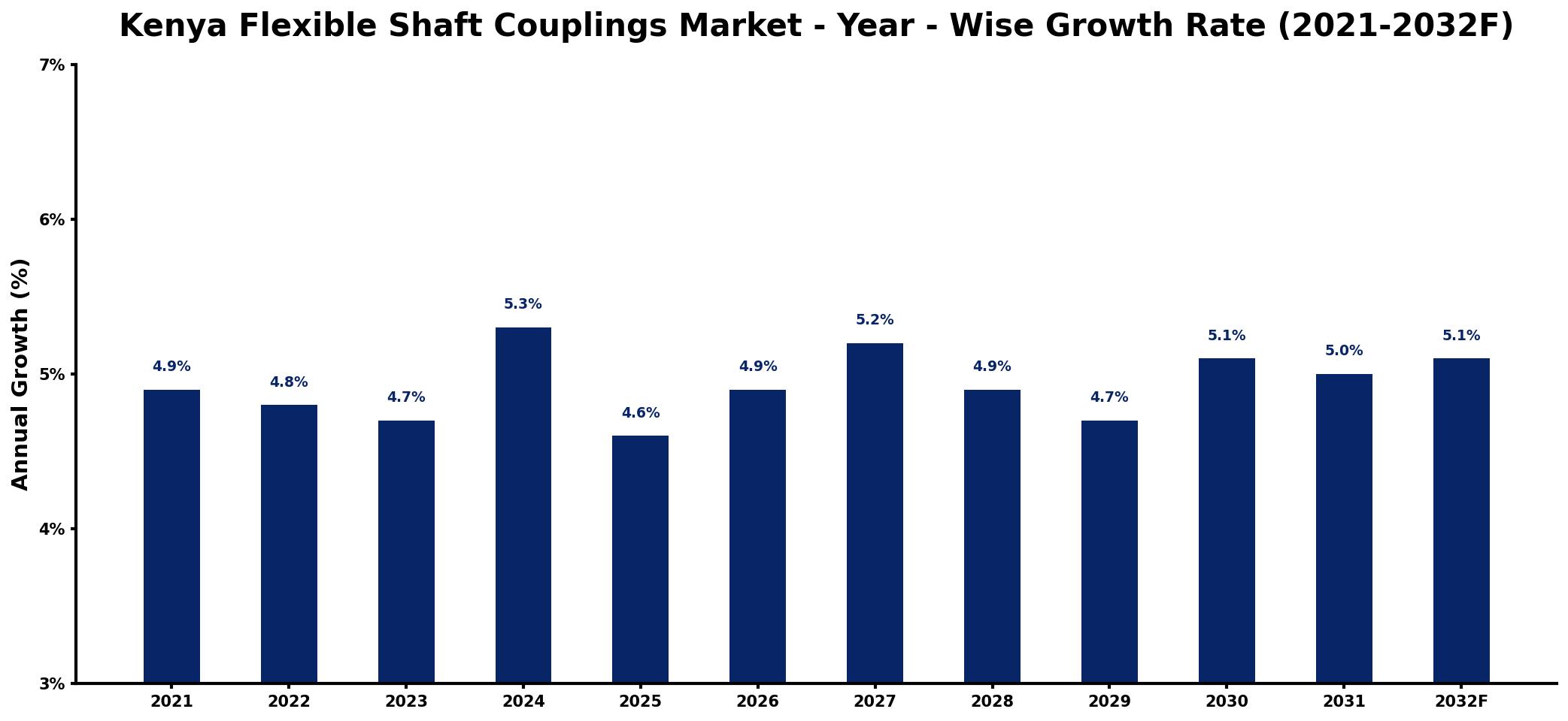 Kenya Flexible Shaft Couplings Market Year-wise Growth Rate and Key Drivers