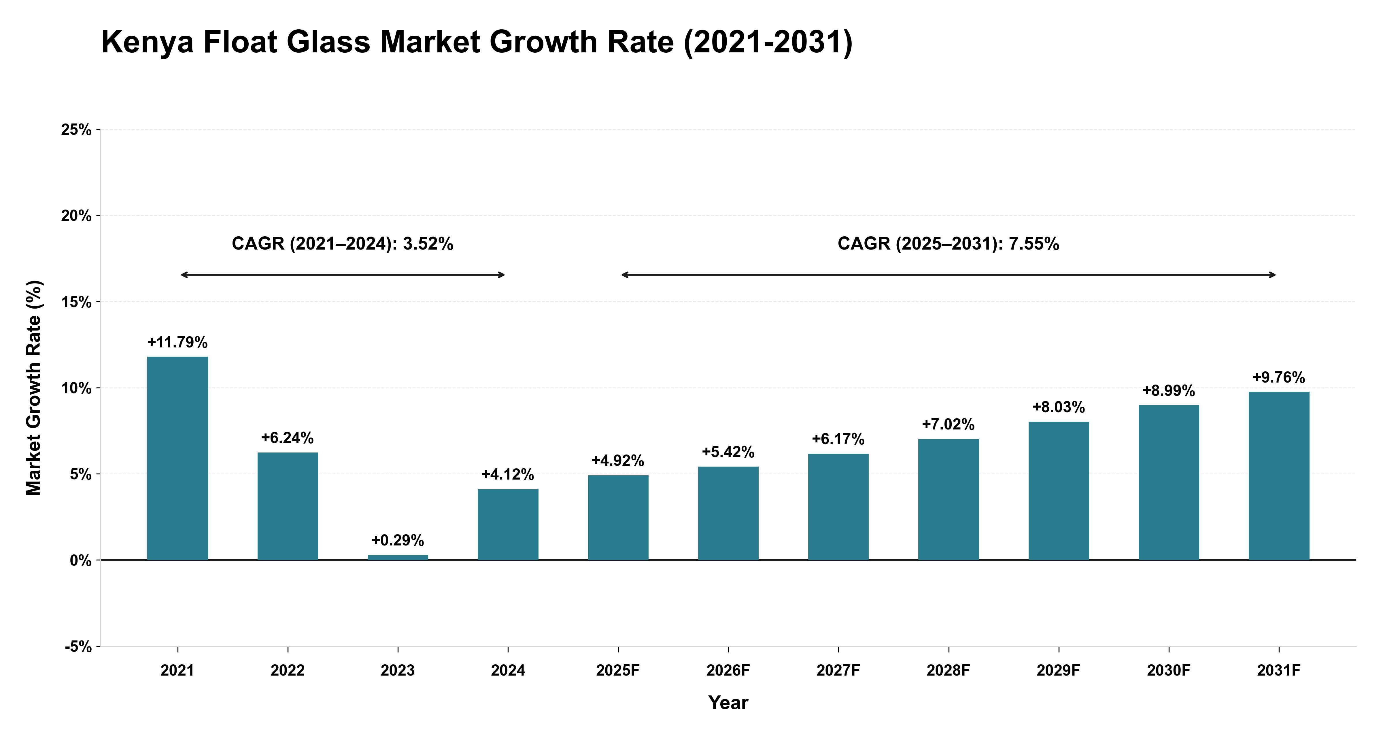 Kenya Float Glass Market Growth Rate Analysis (2021-2031)