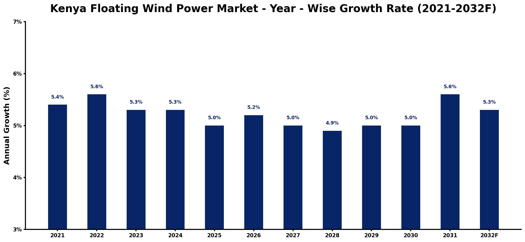 Kenya Floating Wind Power Market Year-wise Growth Rate and Key Drivers