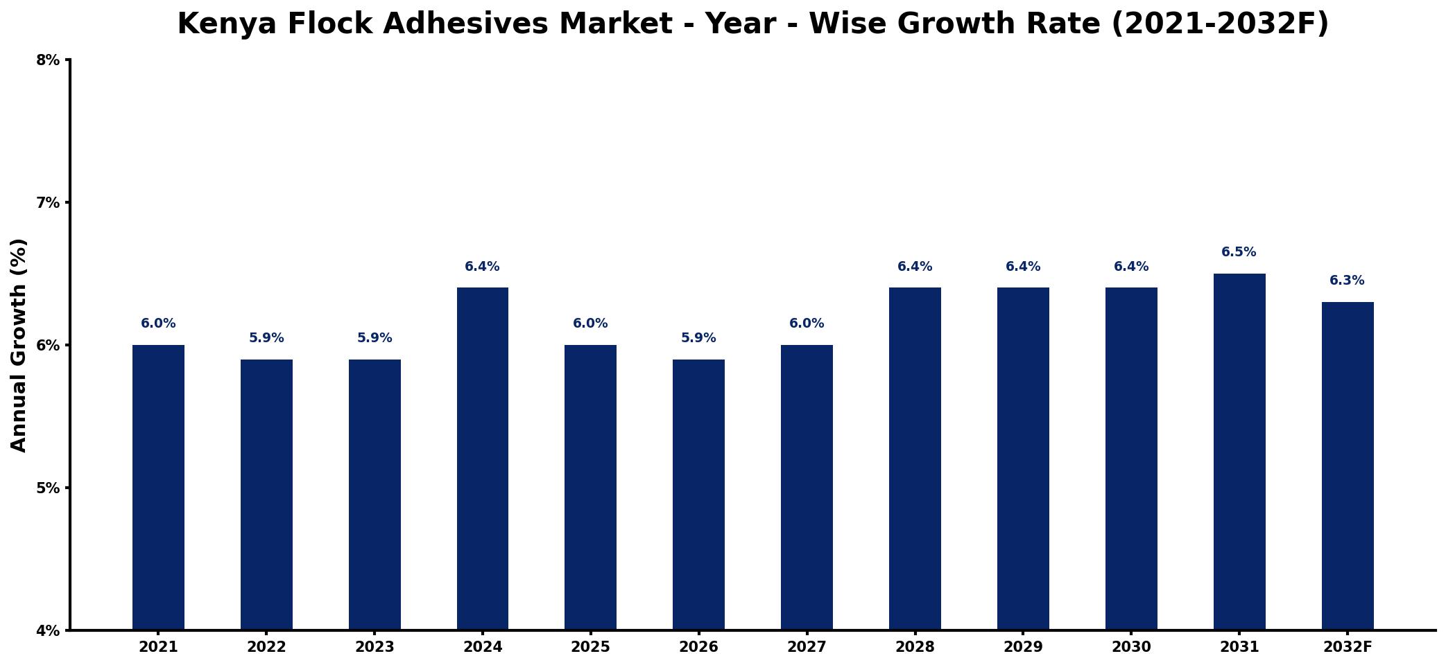 Kenya Flock Adhesives Market Year-wise Growth Rate and Key Drivers