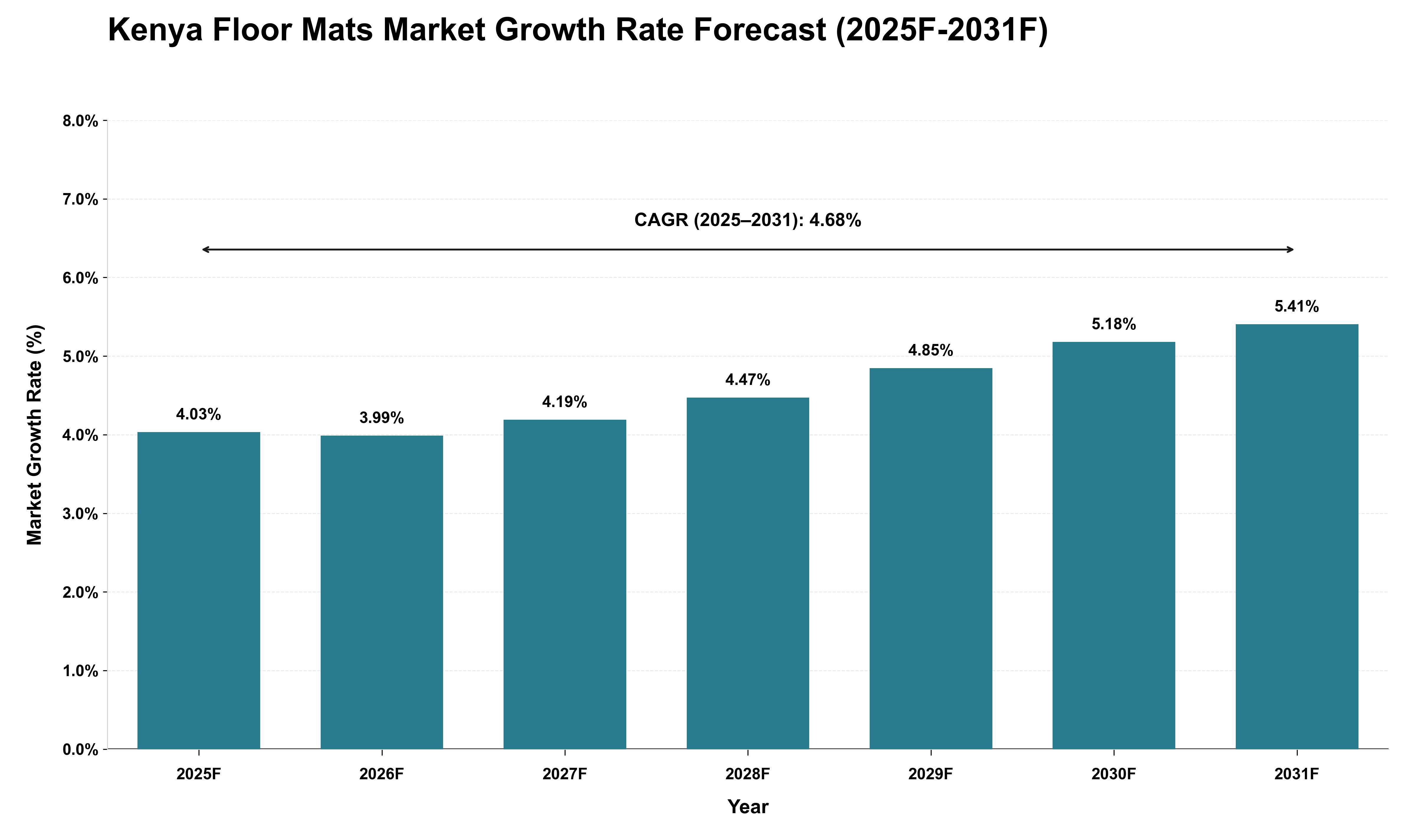 Kenya Floor Mats Market Growth Rate Analysis (2025 - 2031)