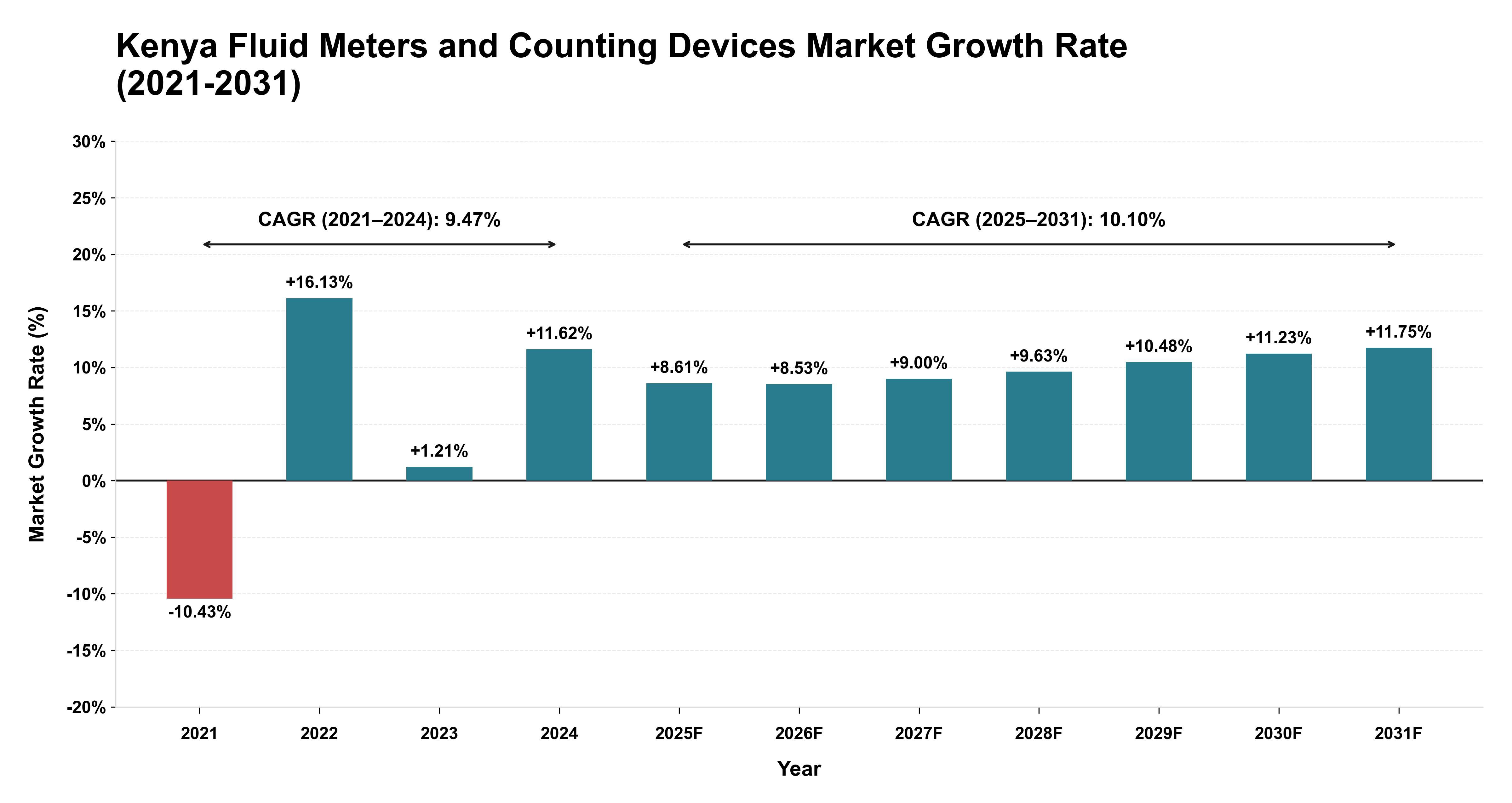 Kenya Fluid Meters and Counting Devices Market Growth Rate Analysis (2021-2031)