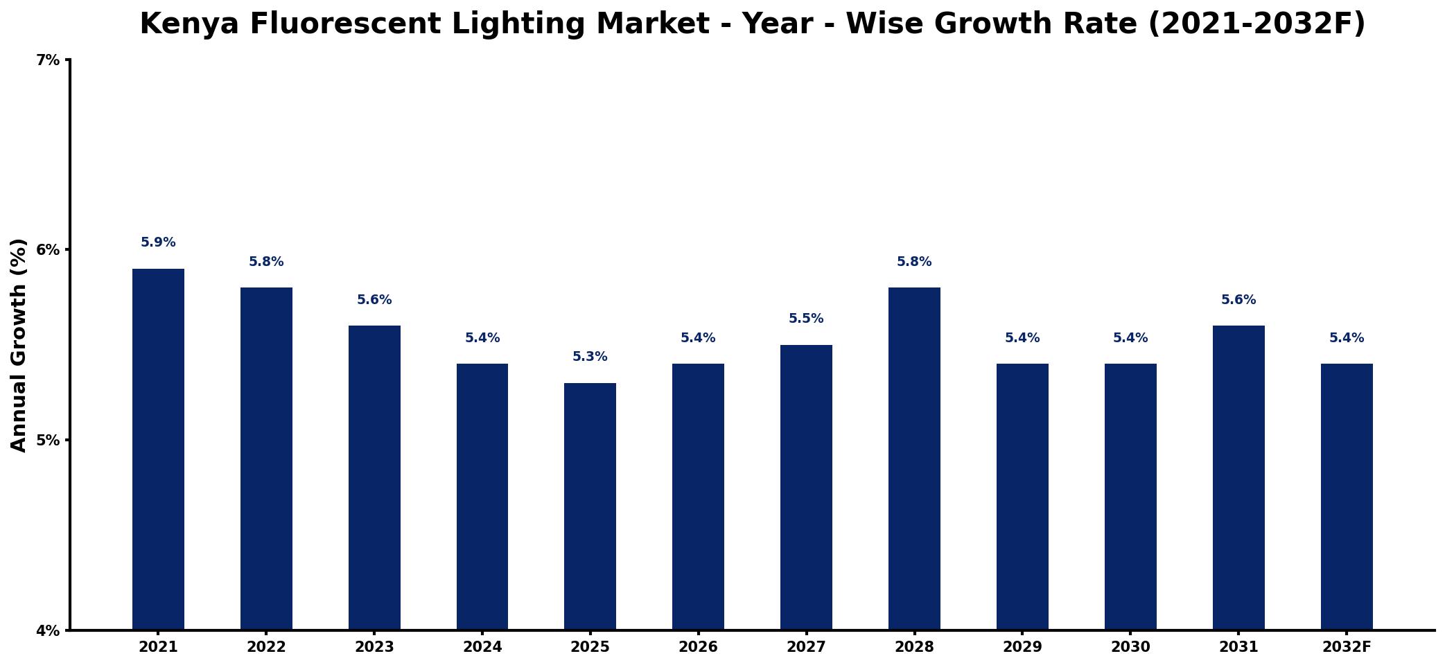 Kenya Fluorescent Lighting Market Year-wise Growth Rate and Key Drivers