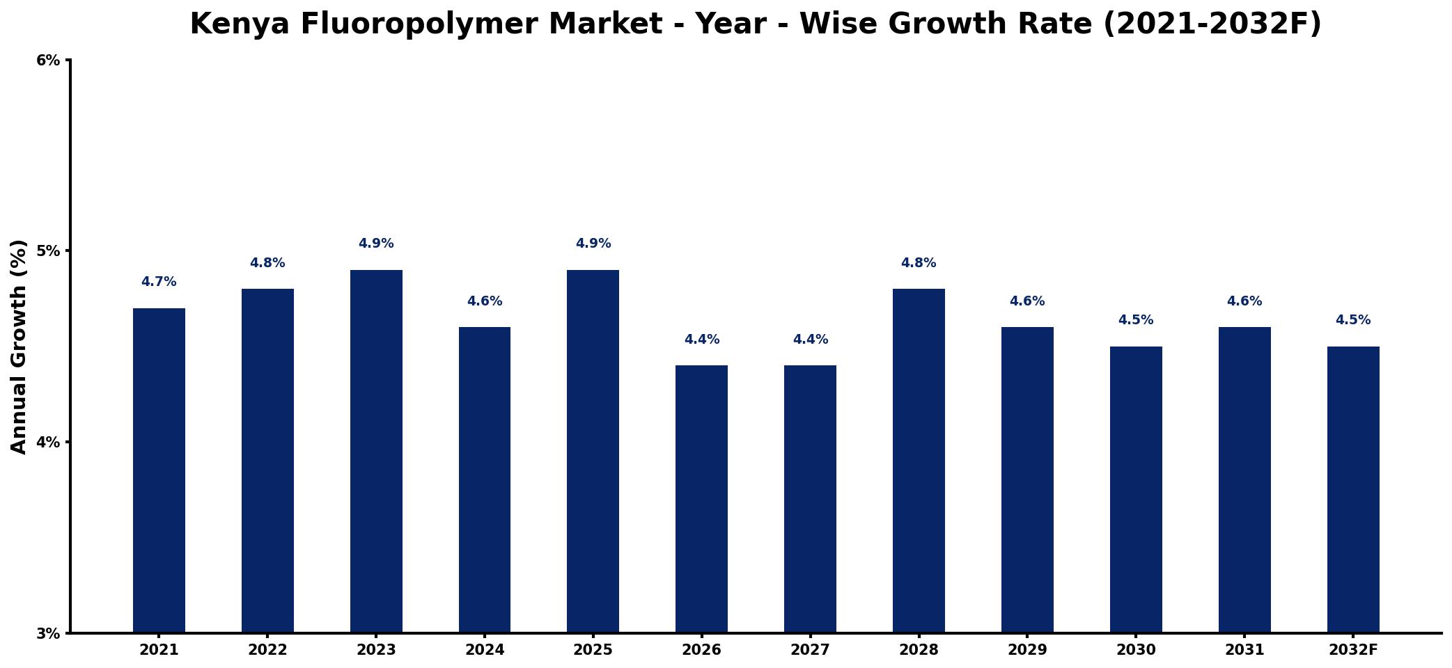 Kenya Fluoropolymer Market Year-wise Growth Rate and Key Drivers