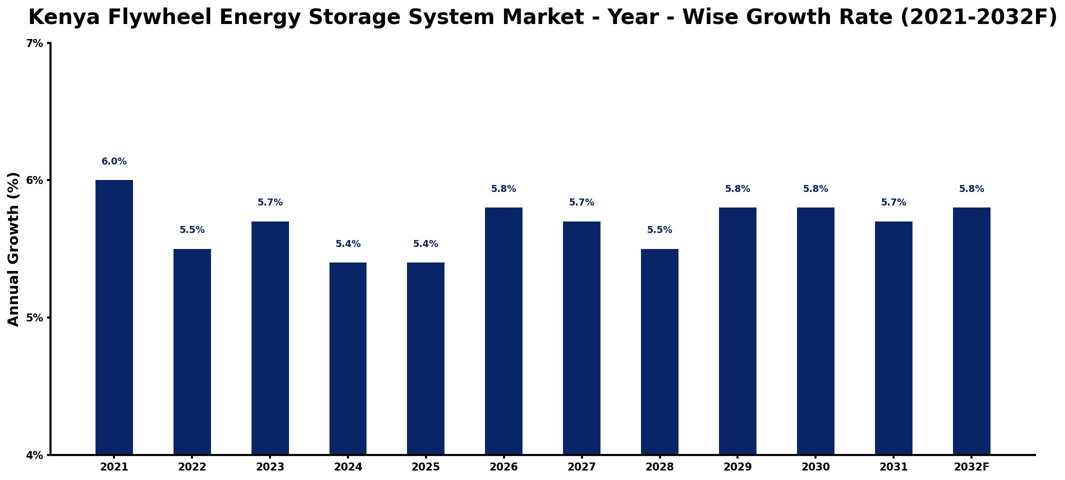 Kenya Flywheel Energy Storage System Market Year-wise Growth Rate and Key Drivers