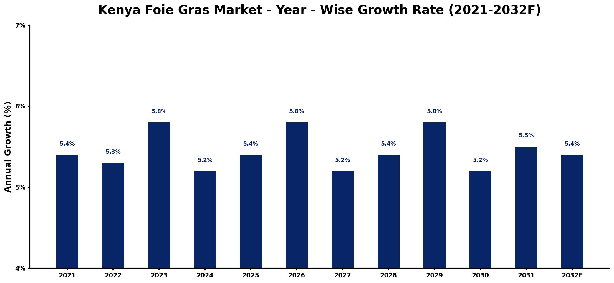 Kenya Foie Gras Market Year-wise Growth Rate and Key Drivers