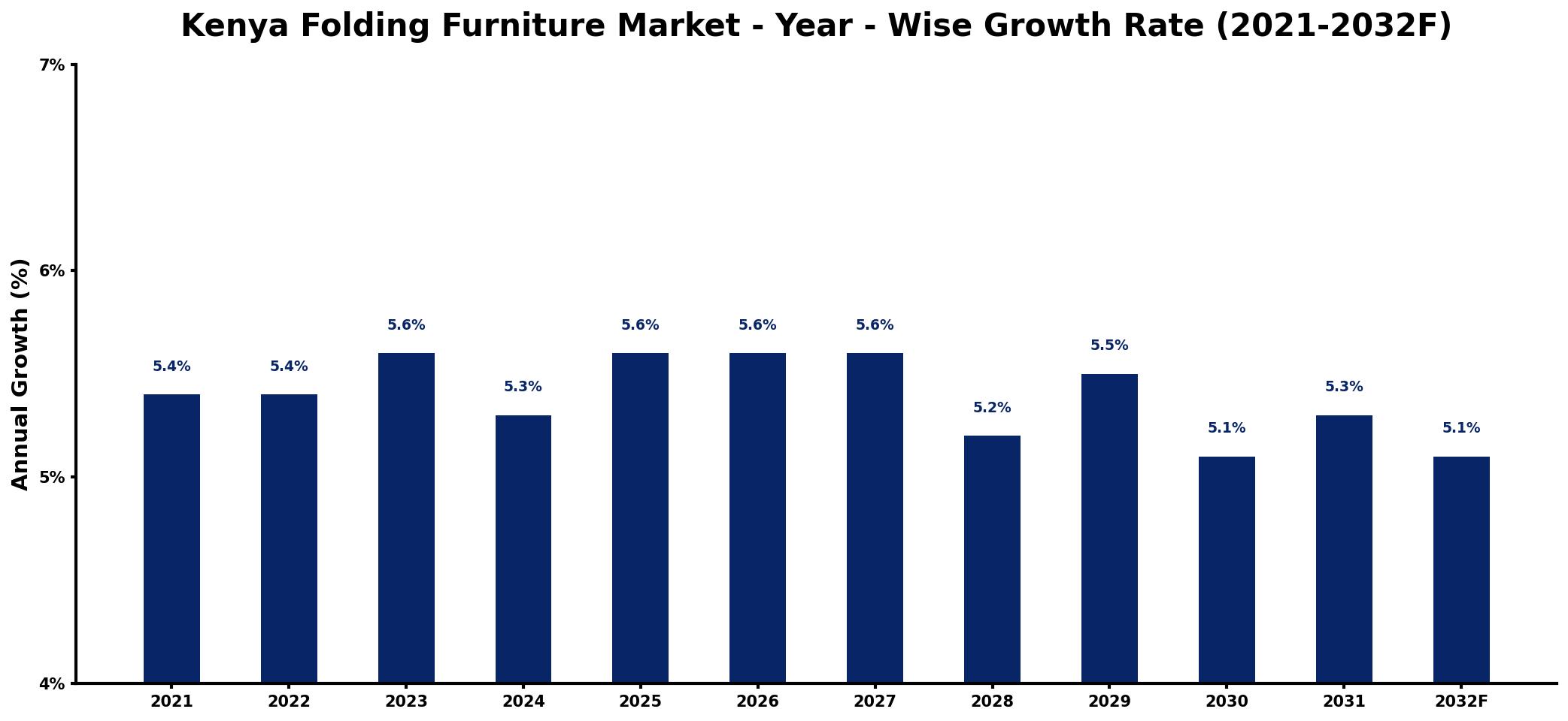 Kenya Folding Furniture Market Year-wise Growth Rate and Key Drivers