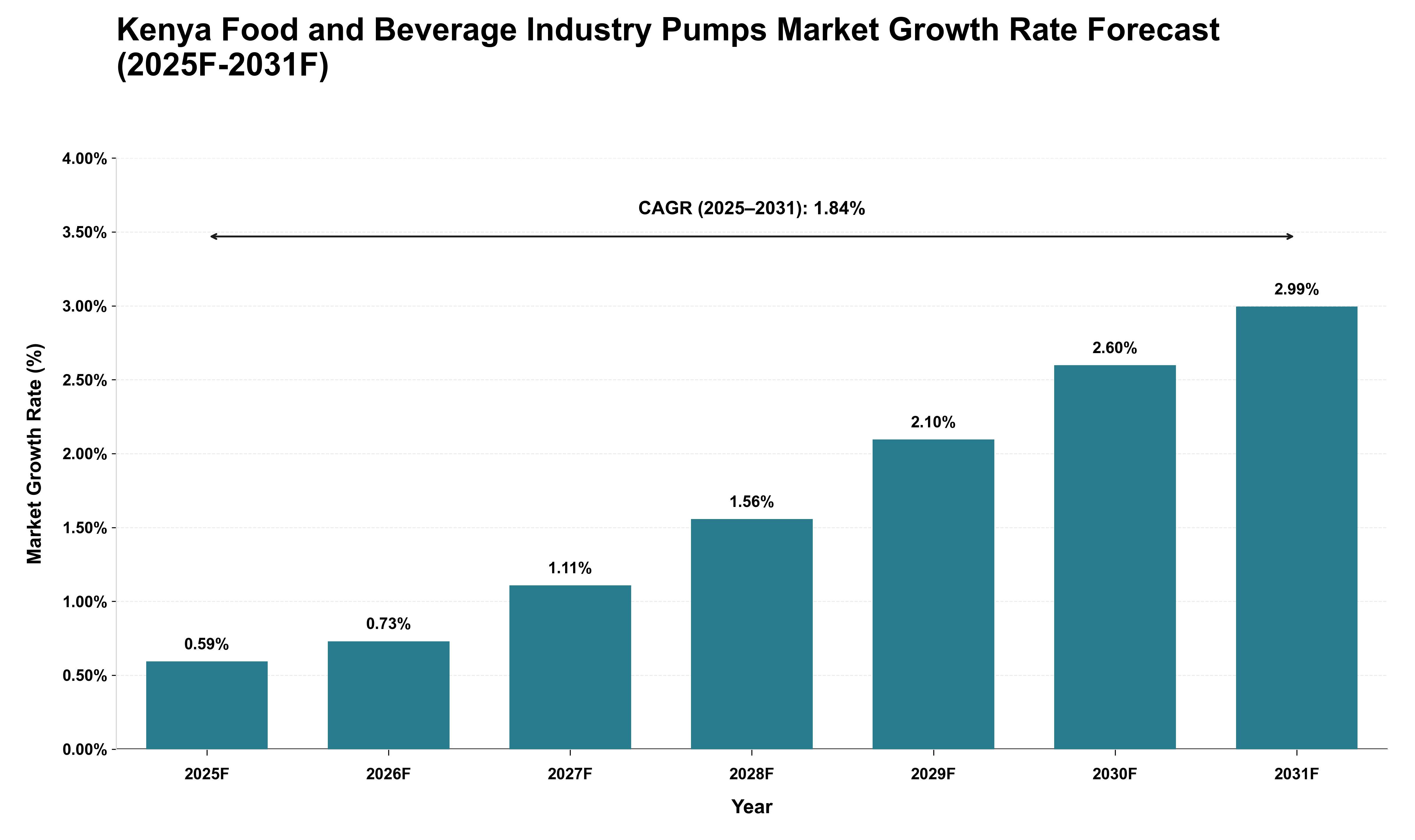Kenya Food and Beverage Industry Pumps Market Growth Rate Analysis (2025 - 2031)