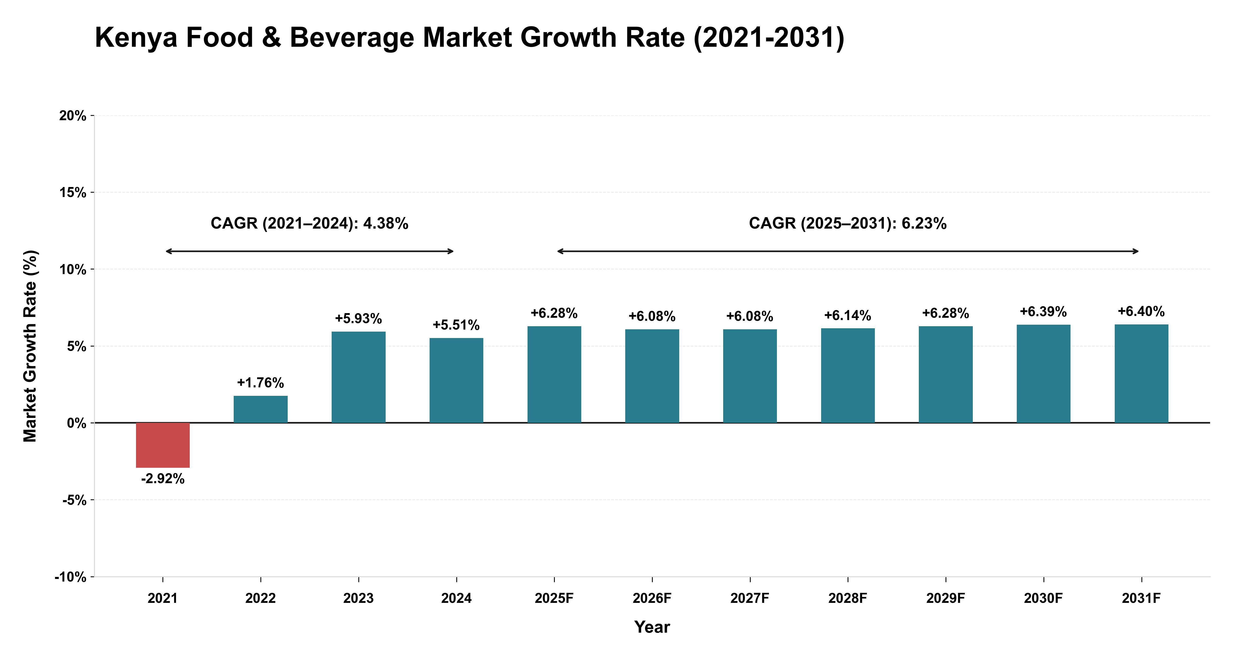 Kenya Food & Beverage Market Growth Rate Analysis (2021-2031)