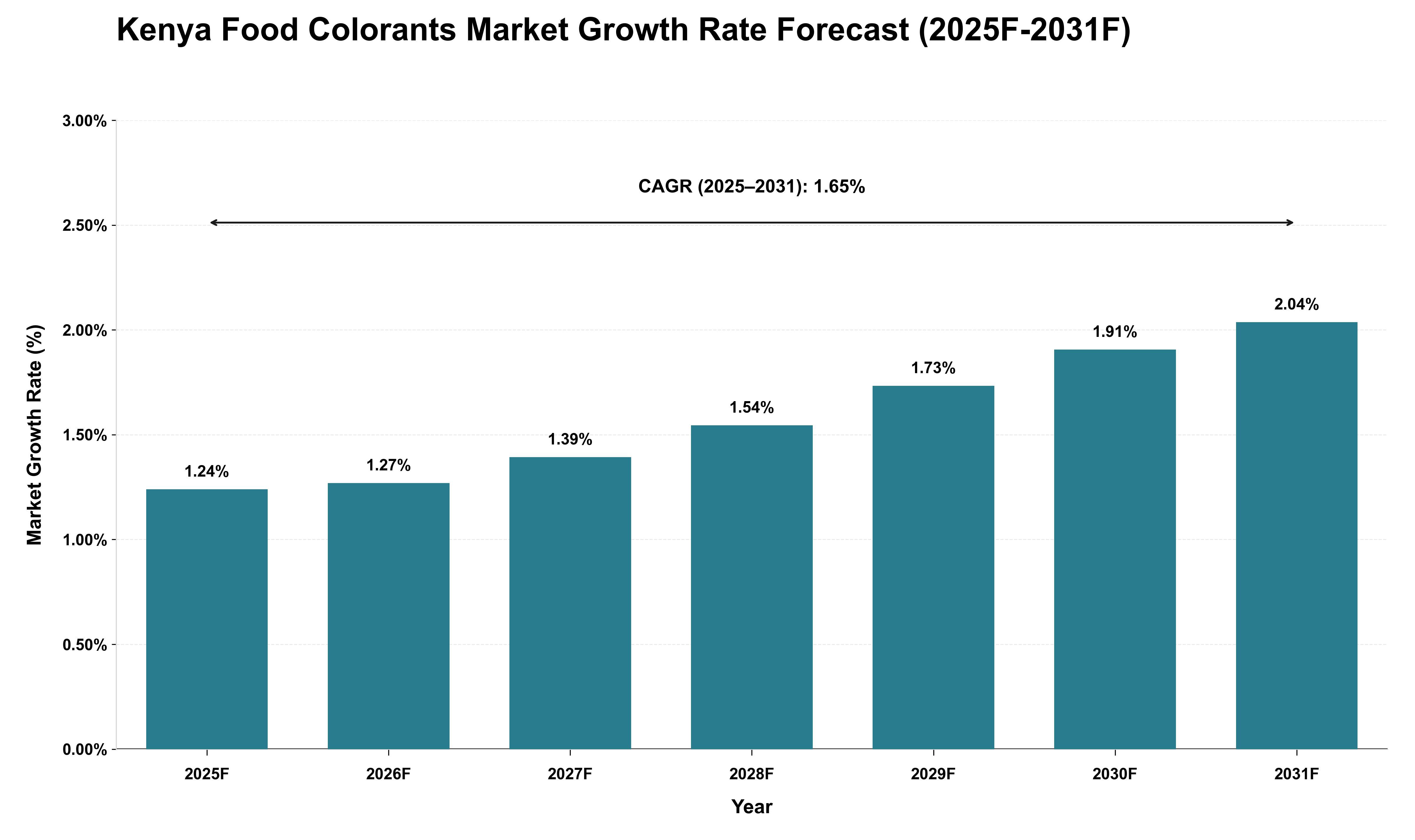 Kenya Food Colorants Market Growth Rate Analysis (2025 - 2031)