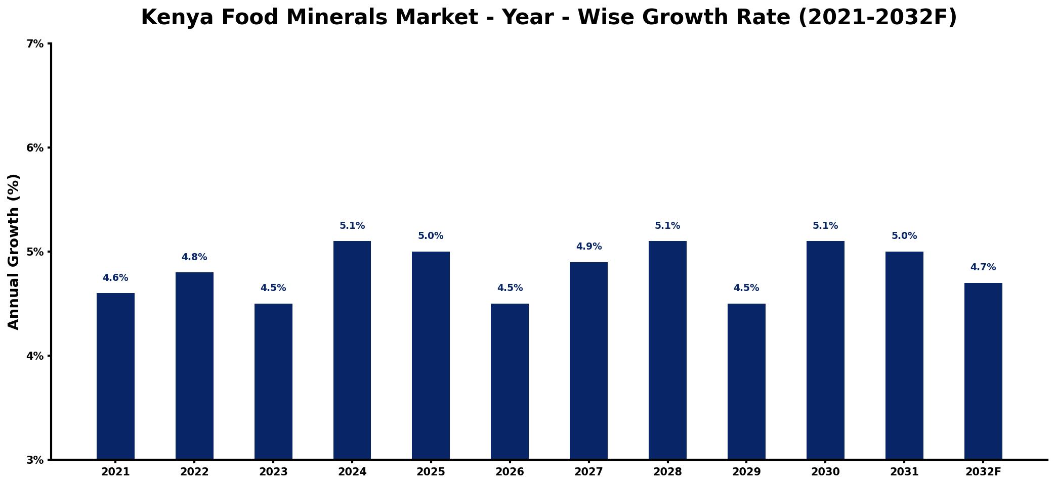 Kenya Food Minerals Market Year-wise Growth Rate and Key Drivers