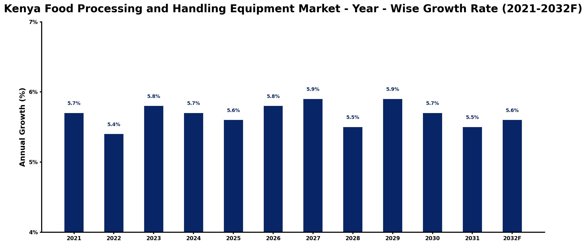 Kenya Food Processing and Handling Equipment Market Year-wise Growth Rate and Key Drivers