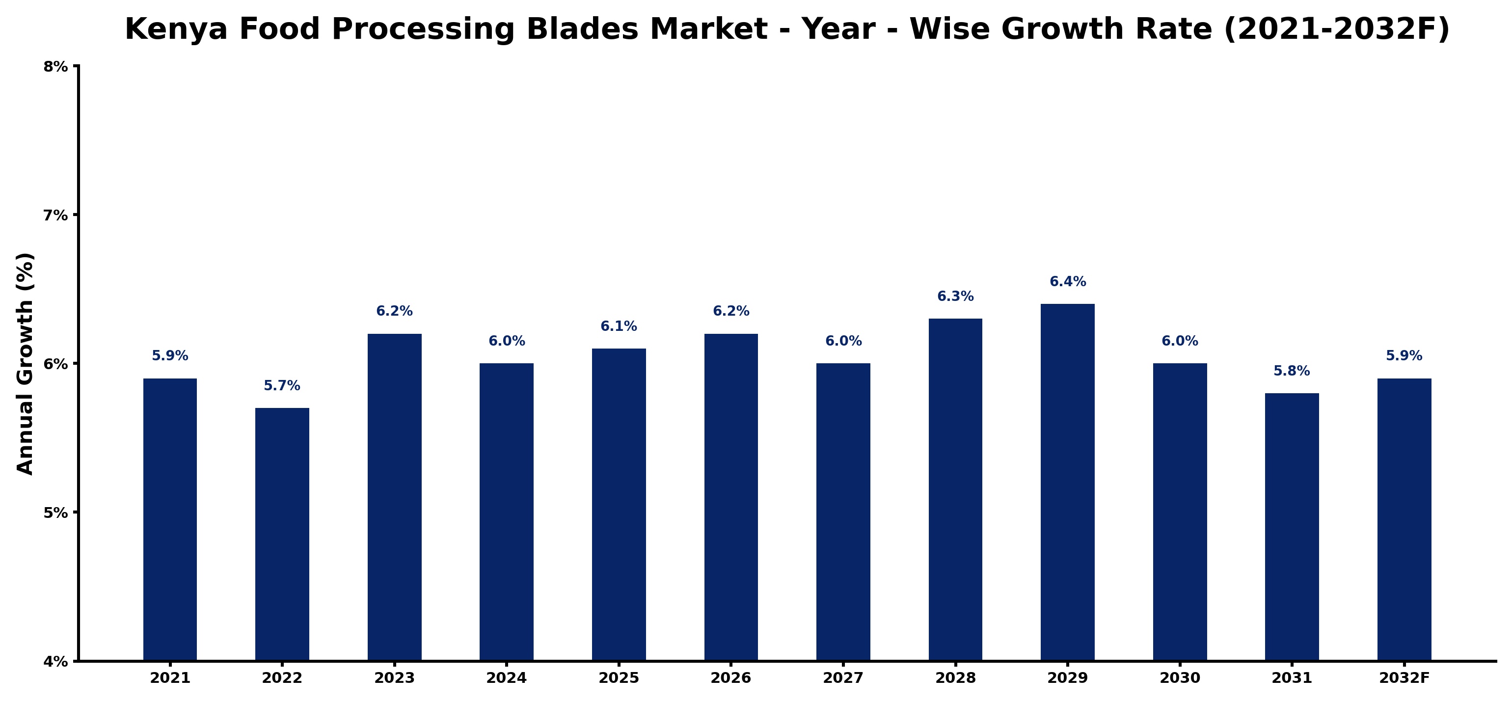 Kenya Food Processing Blades Market Year-wise Growth Rate and Key Drivers