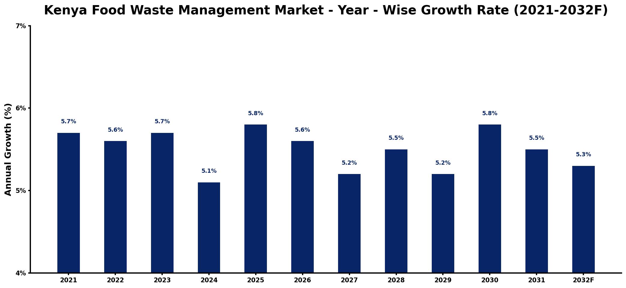 Kenya Food Waste Management Market Year-wise Growth Rate and Key Drivers