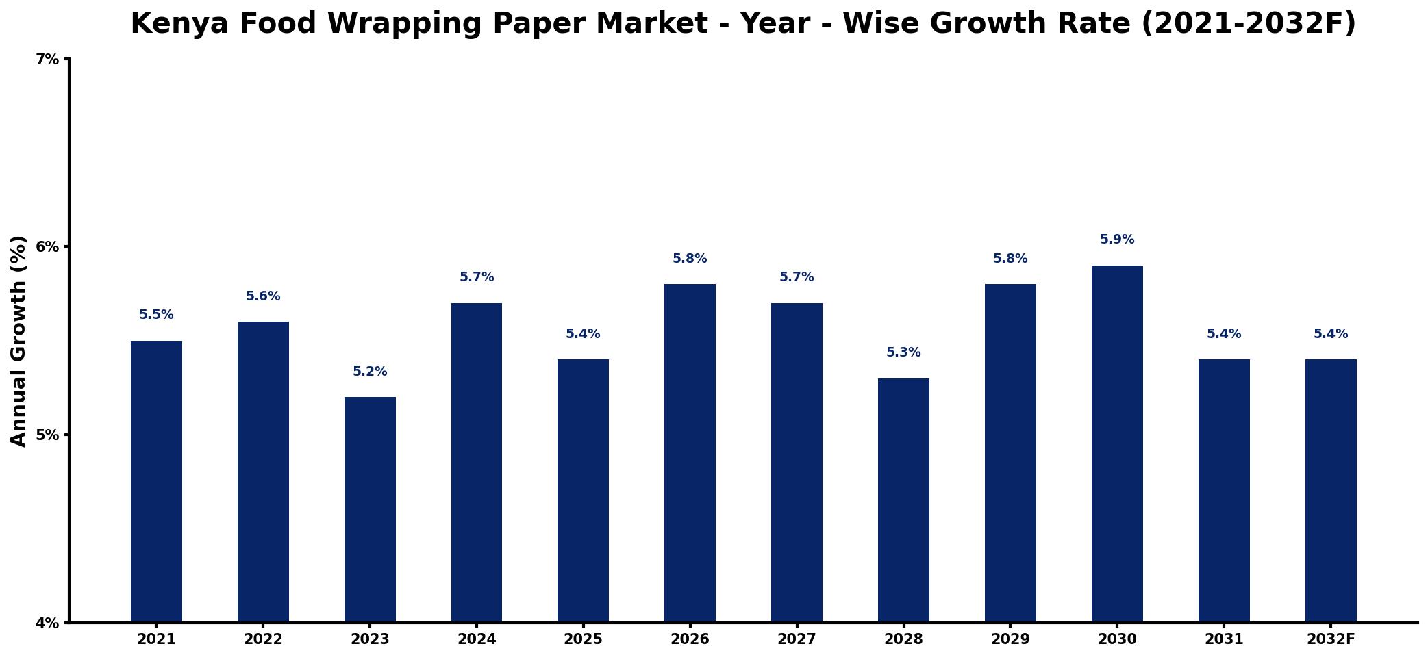 Kenya Food Wrapping Paper Market Year-wise Growth Rate and Key Drivers