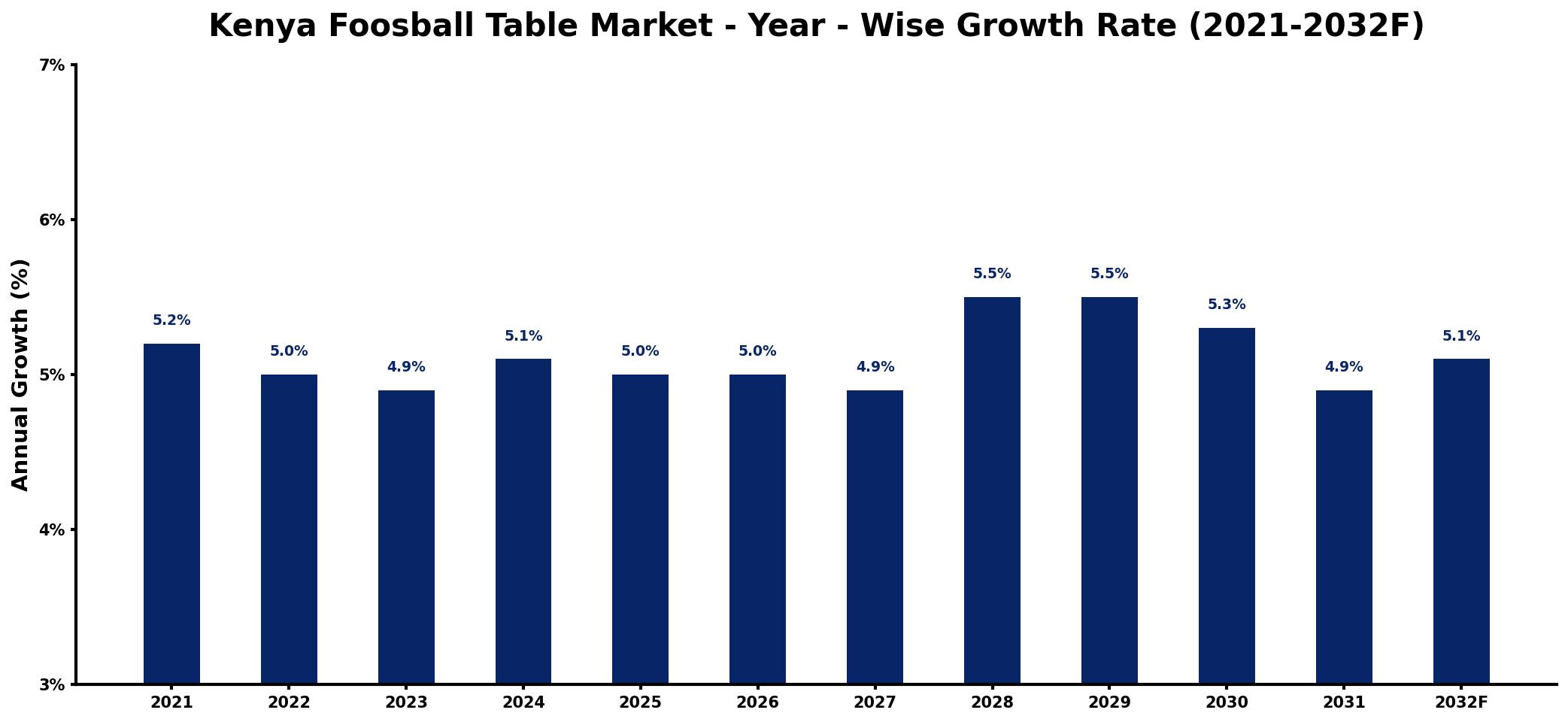 Kenya Foosball Table Market Year-wise Growth Rate and Key Drivers