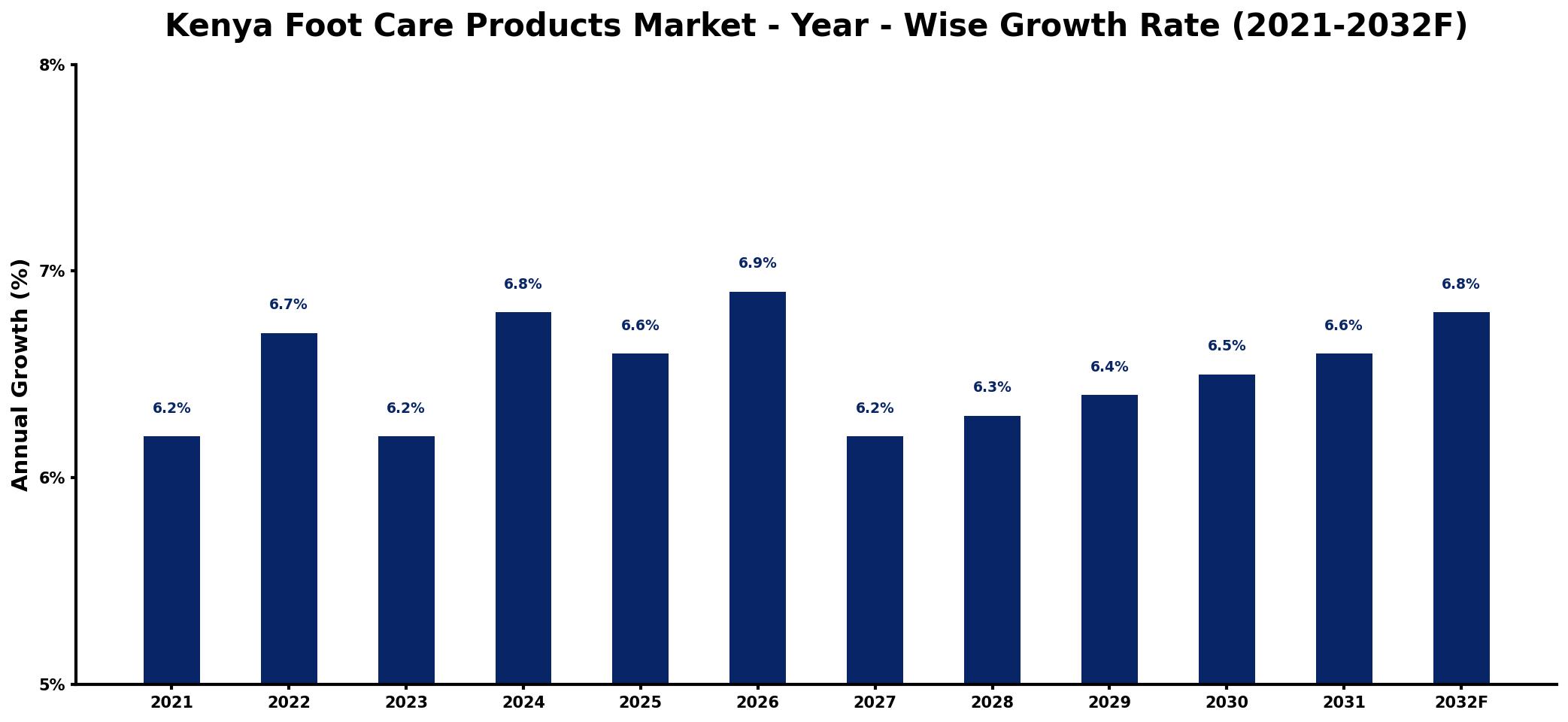 Kenya Foot Care Products Market Year-wise Growth Rate and Key Drivers