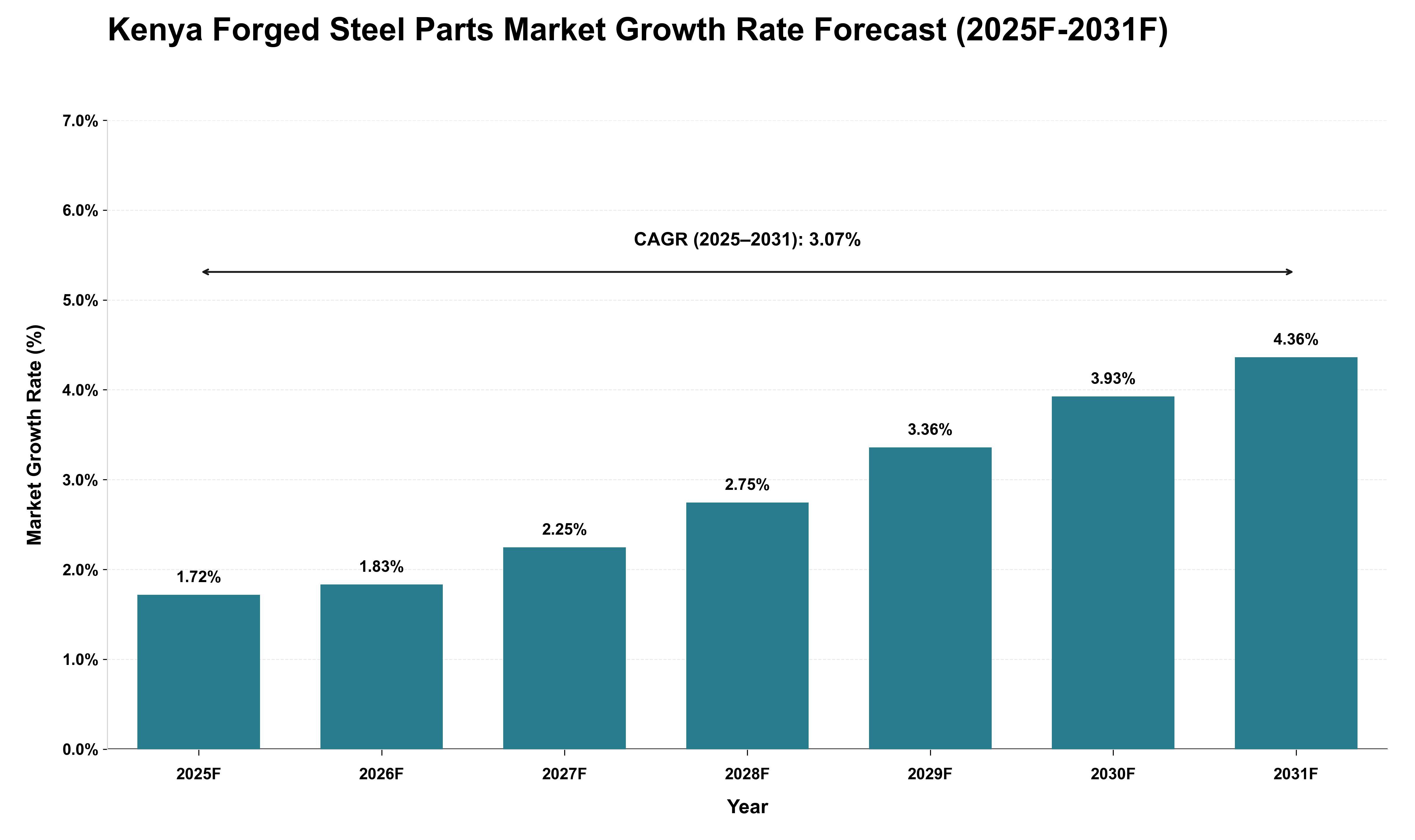 Kenya Forged Steel Parts Market Growth Rate Analysis (2025 - 2031)