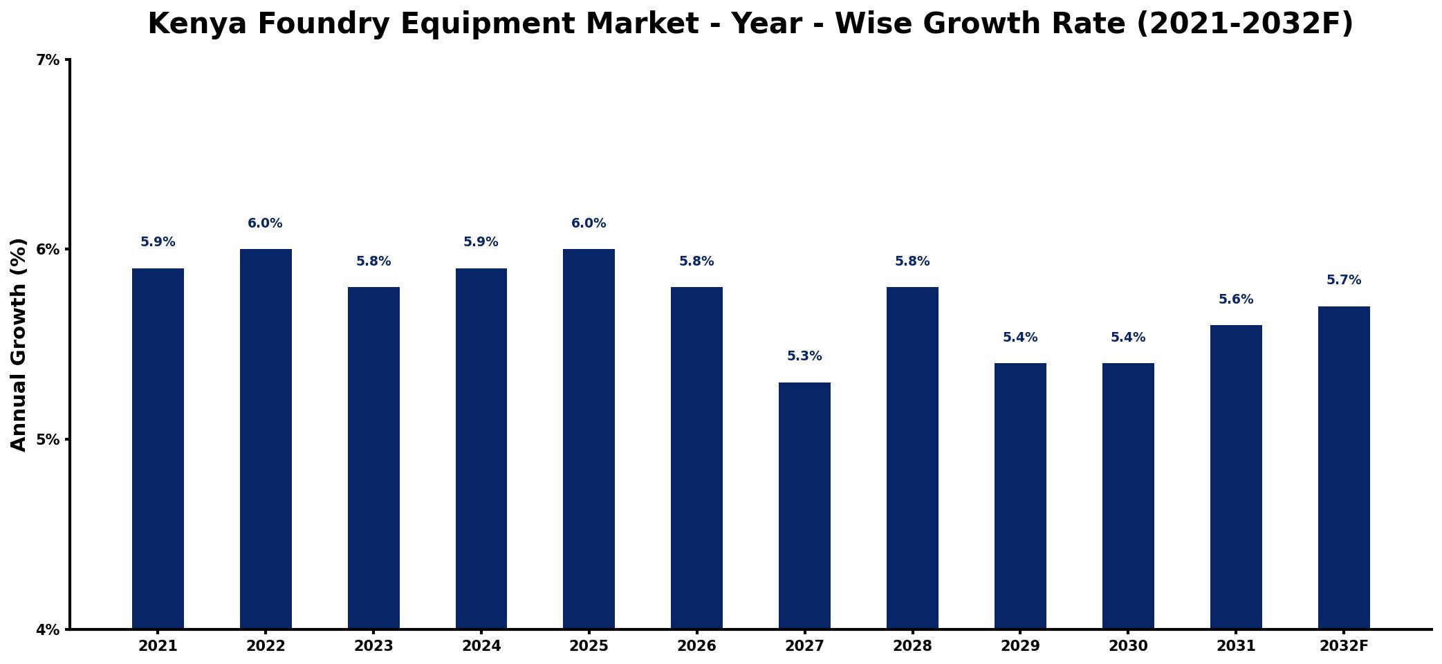 Kenya Foundry Equipment Market Year-wise Growth Rate and Key Drivers