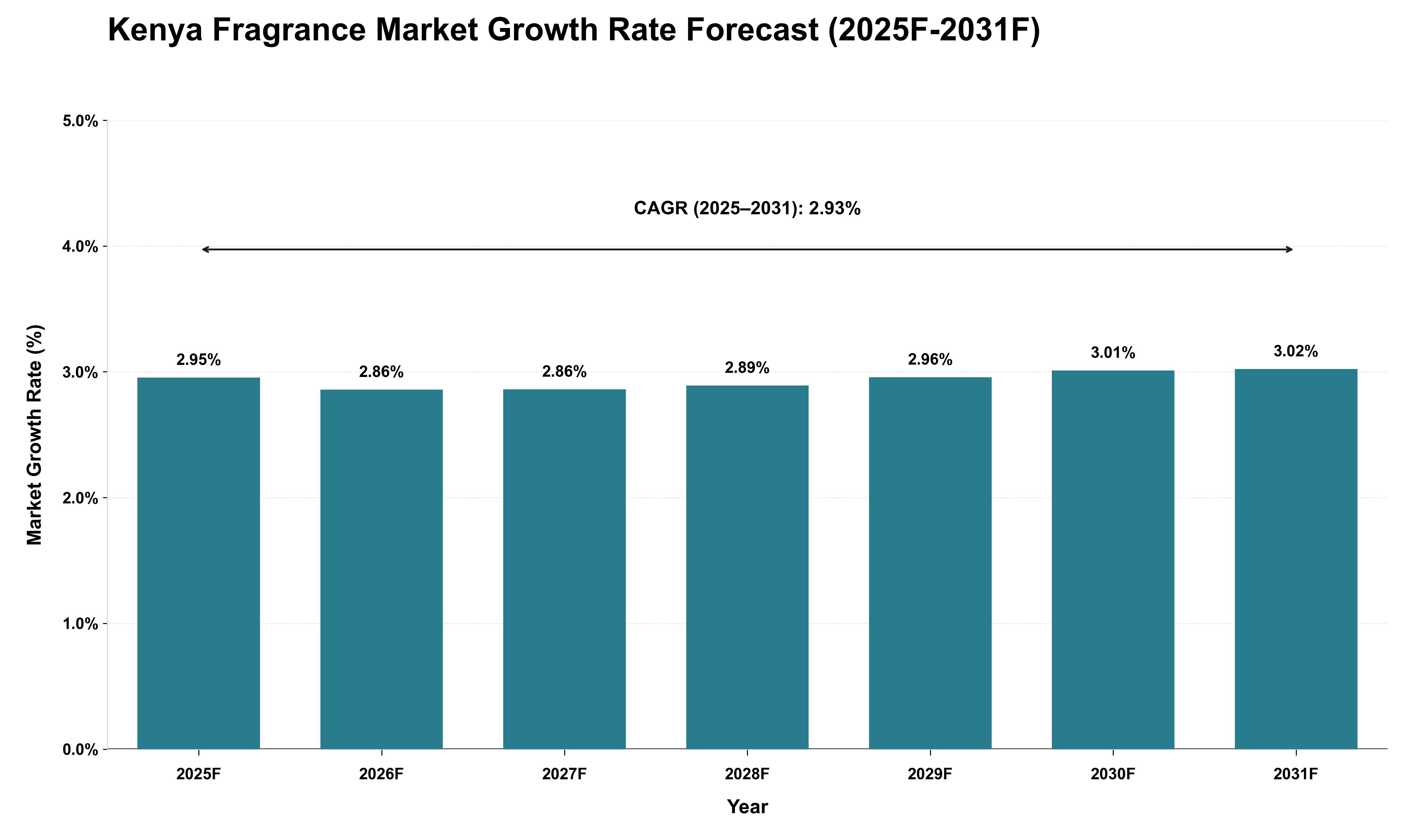 Kenya Fragrance Market Growth Rate Analysis (2025 - 2031)