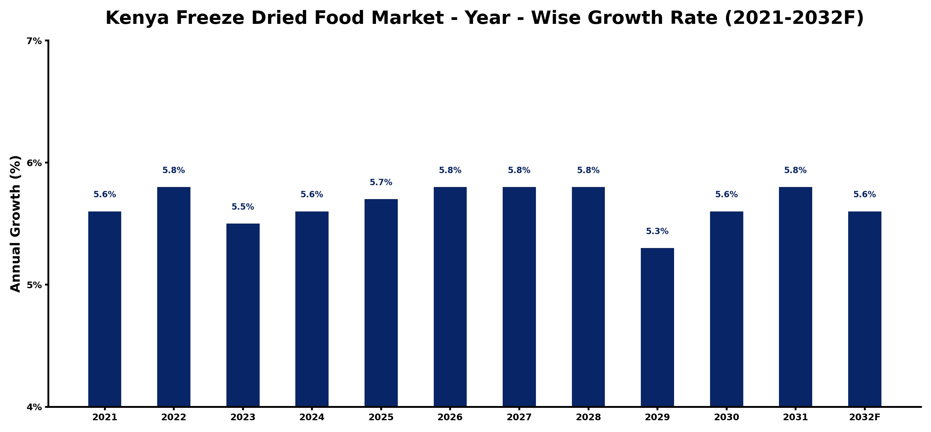 Kenya Freeze Dried Food Market Year-wise Growth Rate and Key Drivers