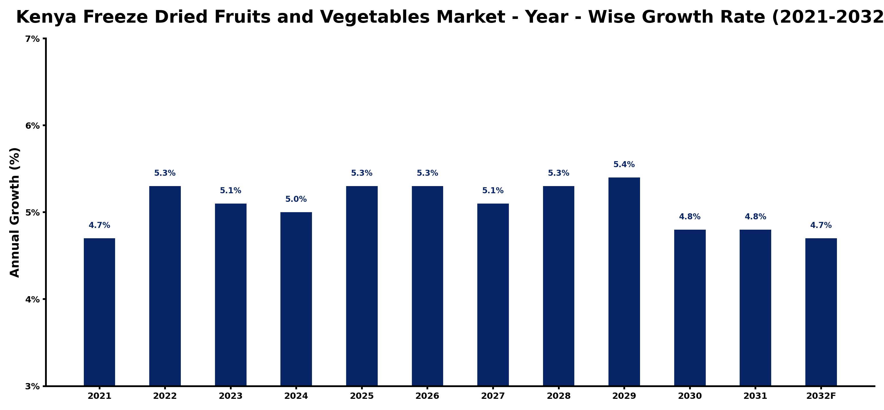 Kenya Freeze Dried Fruits and Vegetables Market Year-wise Growth Rate and Key Drivers