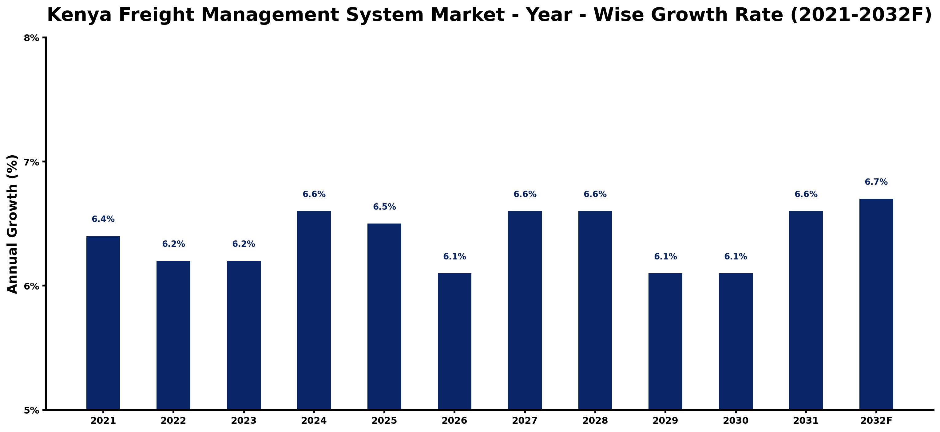 Kenya Freight Management System Market Year-wise Growth Rate and Key Drivers
