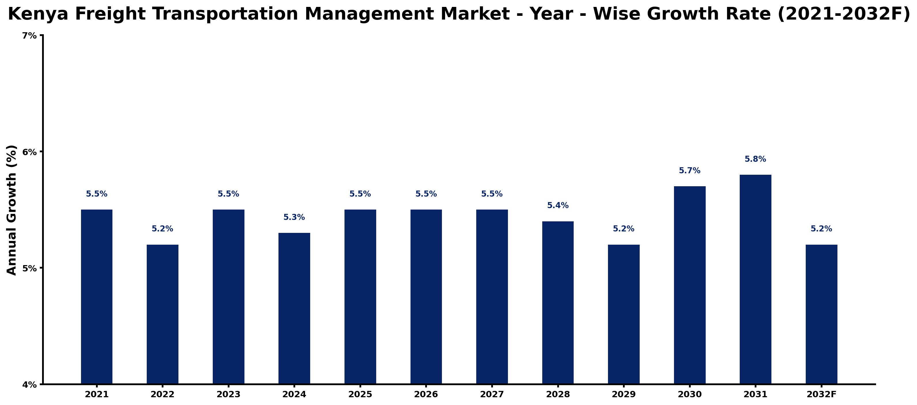 Kenya Freight Transportation Management Market Year-wise Growth Rate and Key Drivers