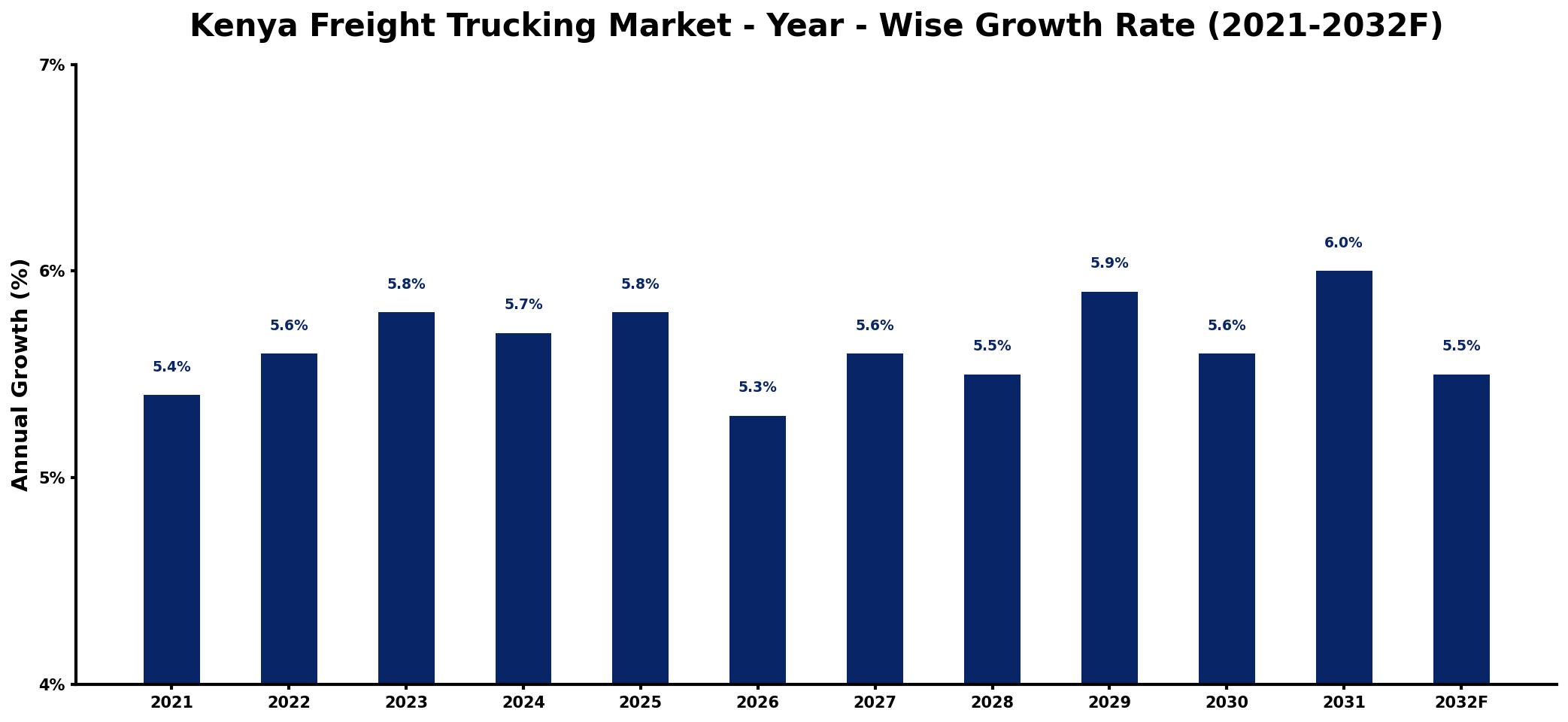 Kenya Freight Trucking Market Year-wise Growth Rate and Key Drivers